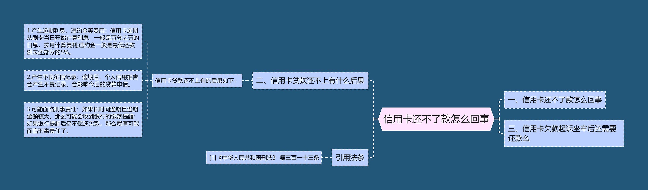 信用卡还不了款怎么回事思维导图