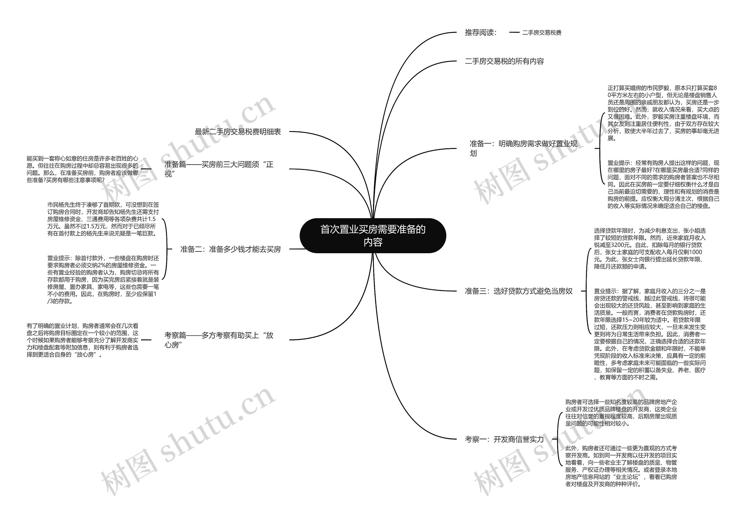 首次置业买房需要准备的内容思维导图