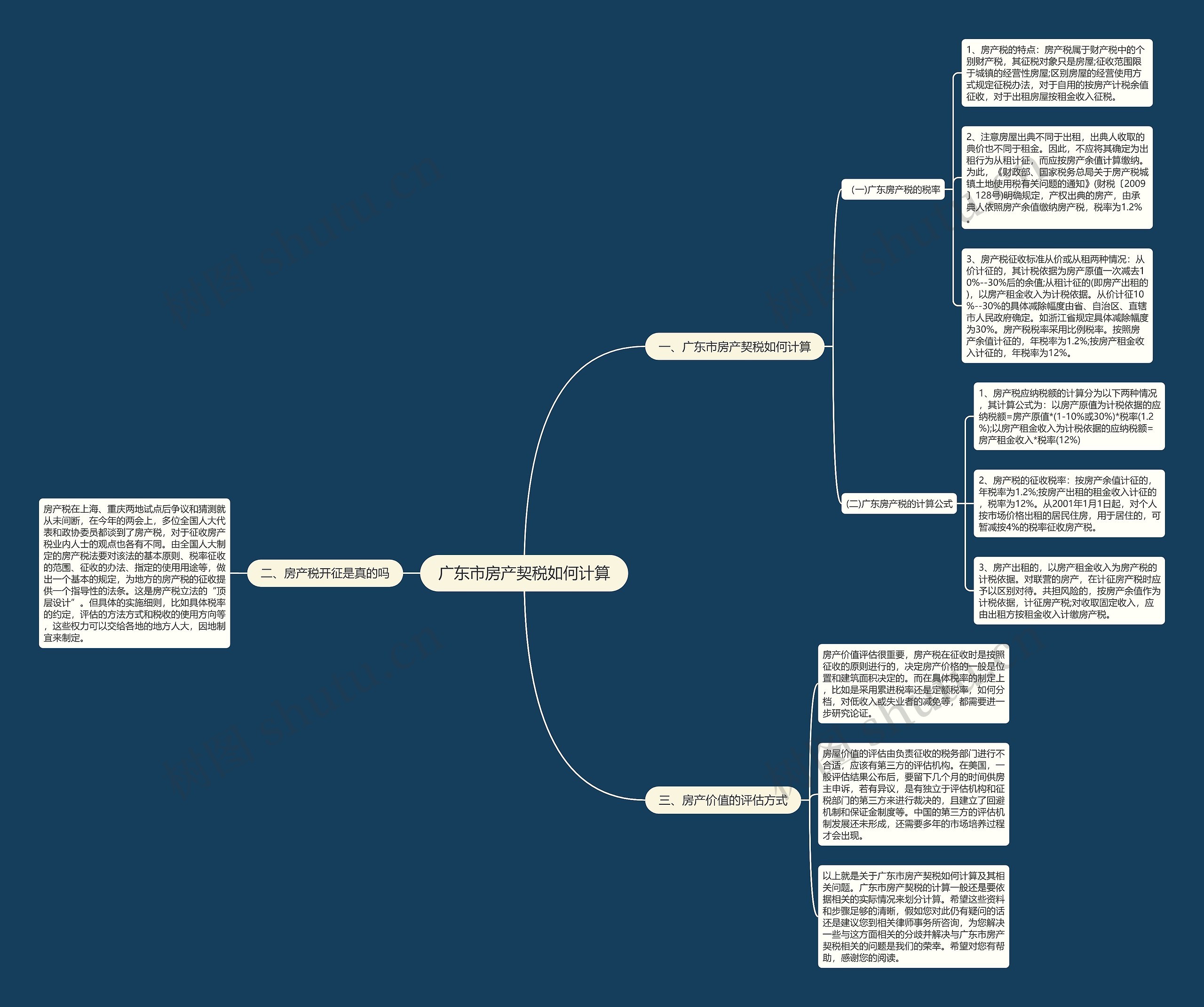 广东市房产契税如何计算思维导图