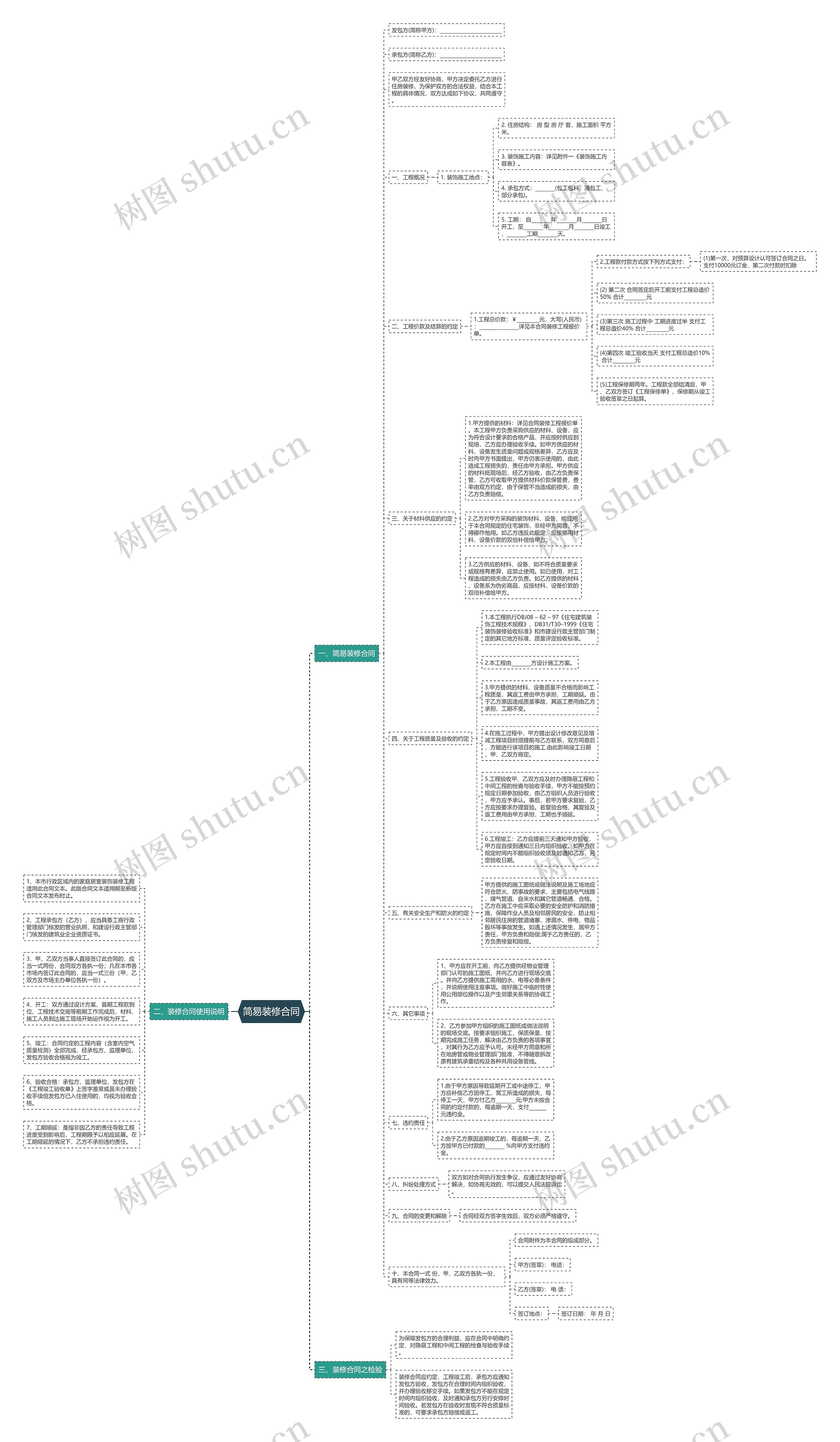 简易装修合同思维导图