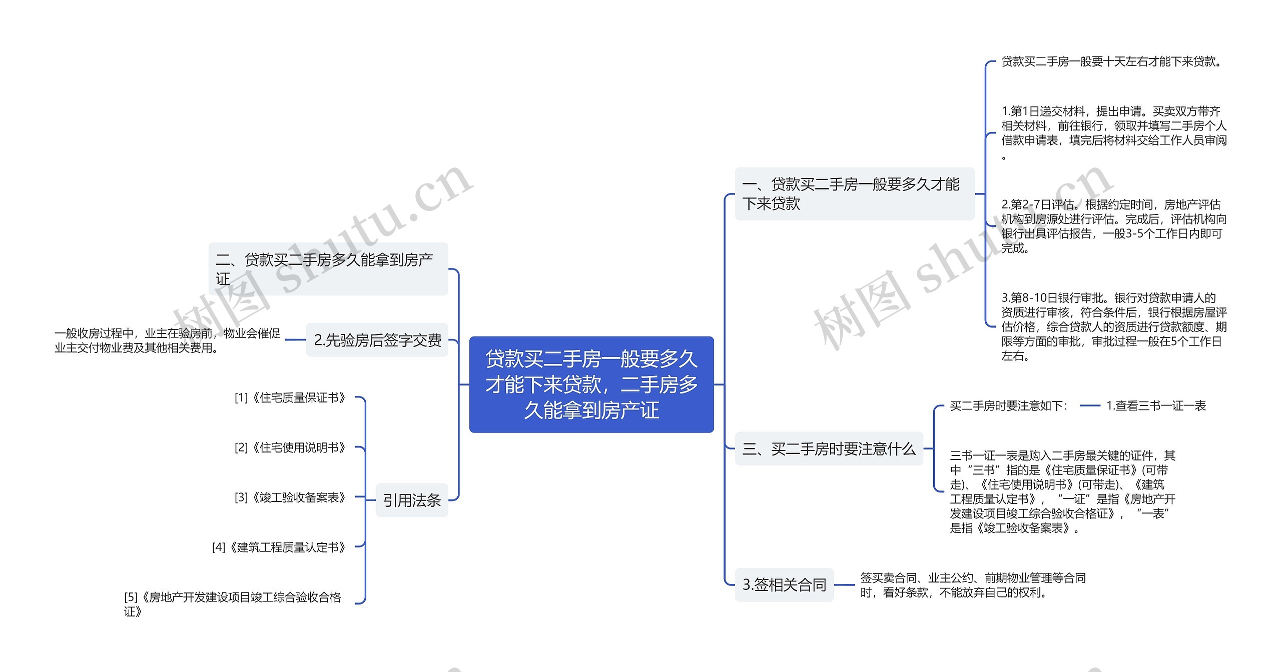 贷款买二手房一般要多久才能下来贷款，二手房多久能拿到房产证思维导图