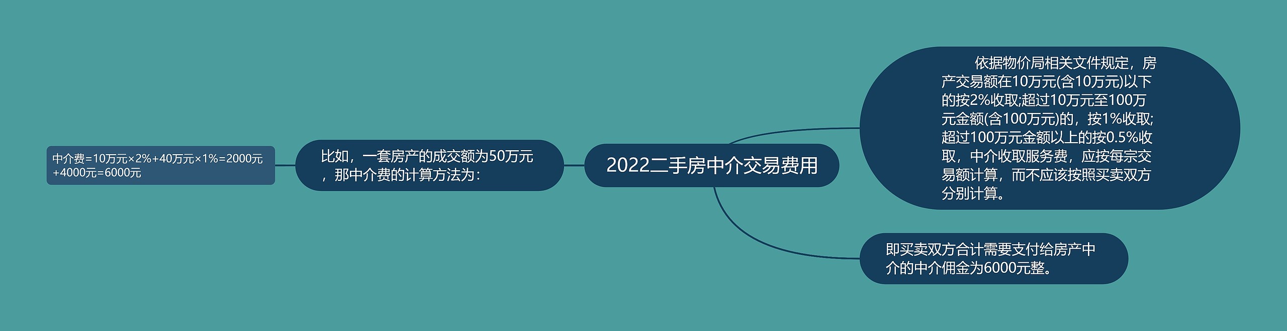 2022二手房中介交易费用思维导图