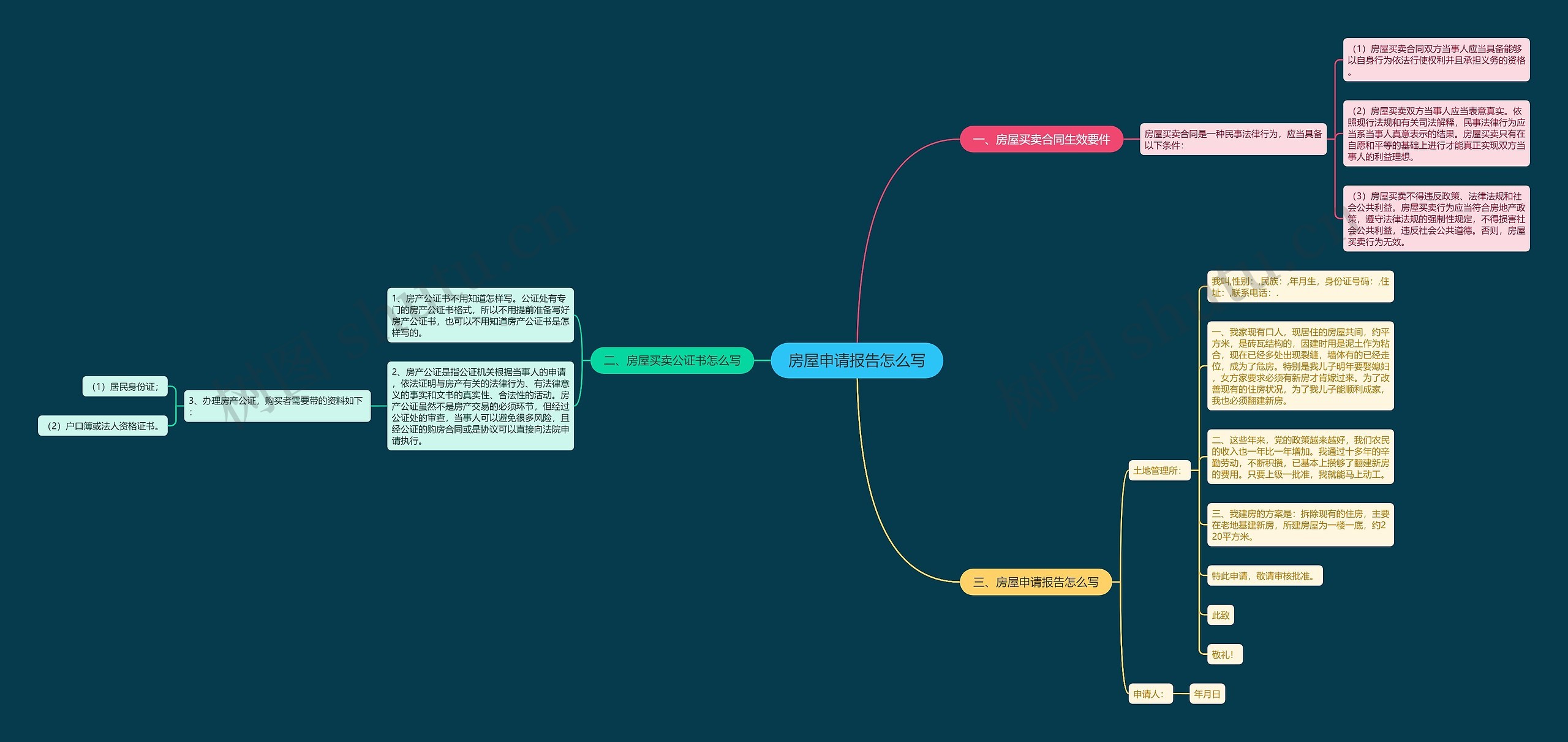 房屋申请报告怎么写思维导图