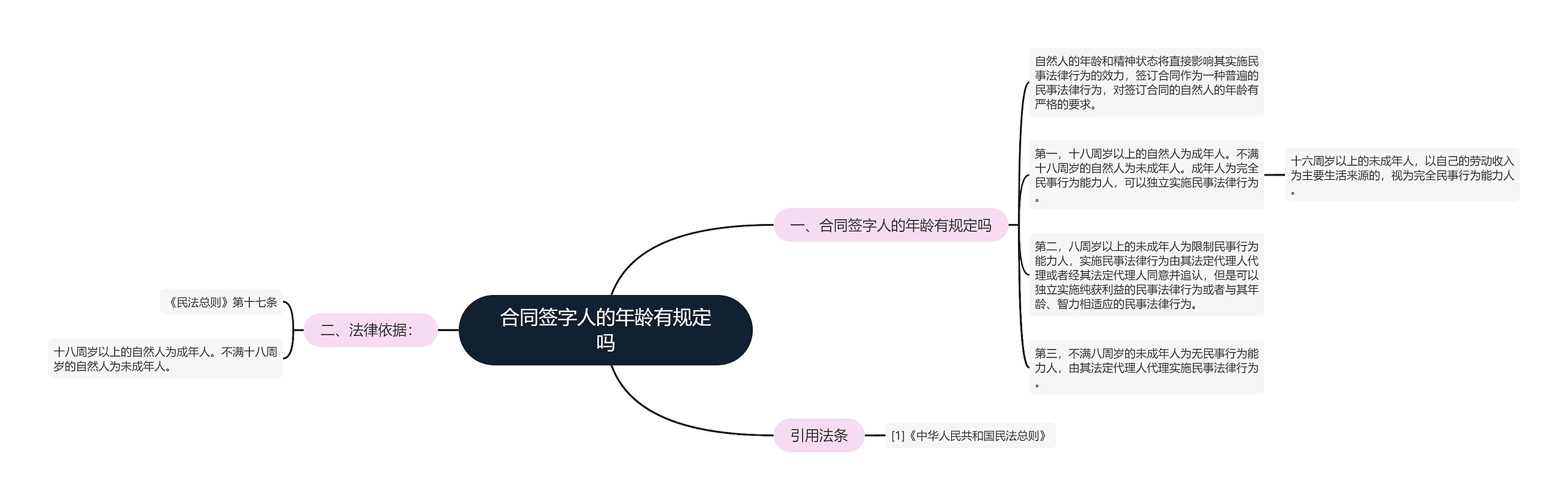 合同签字人的年龄有规定吗