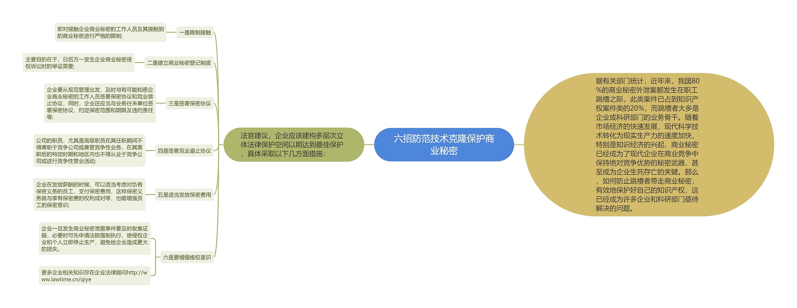 六招防范技术克隆保护商业秘密思维导图