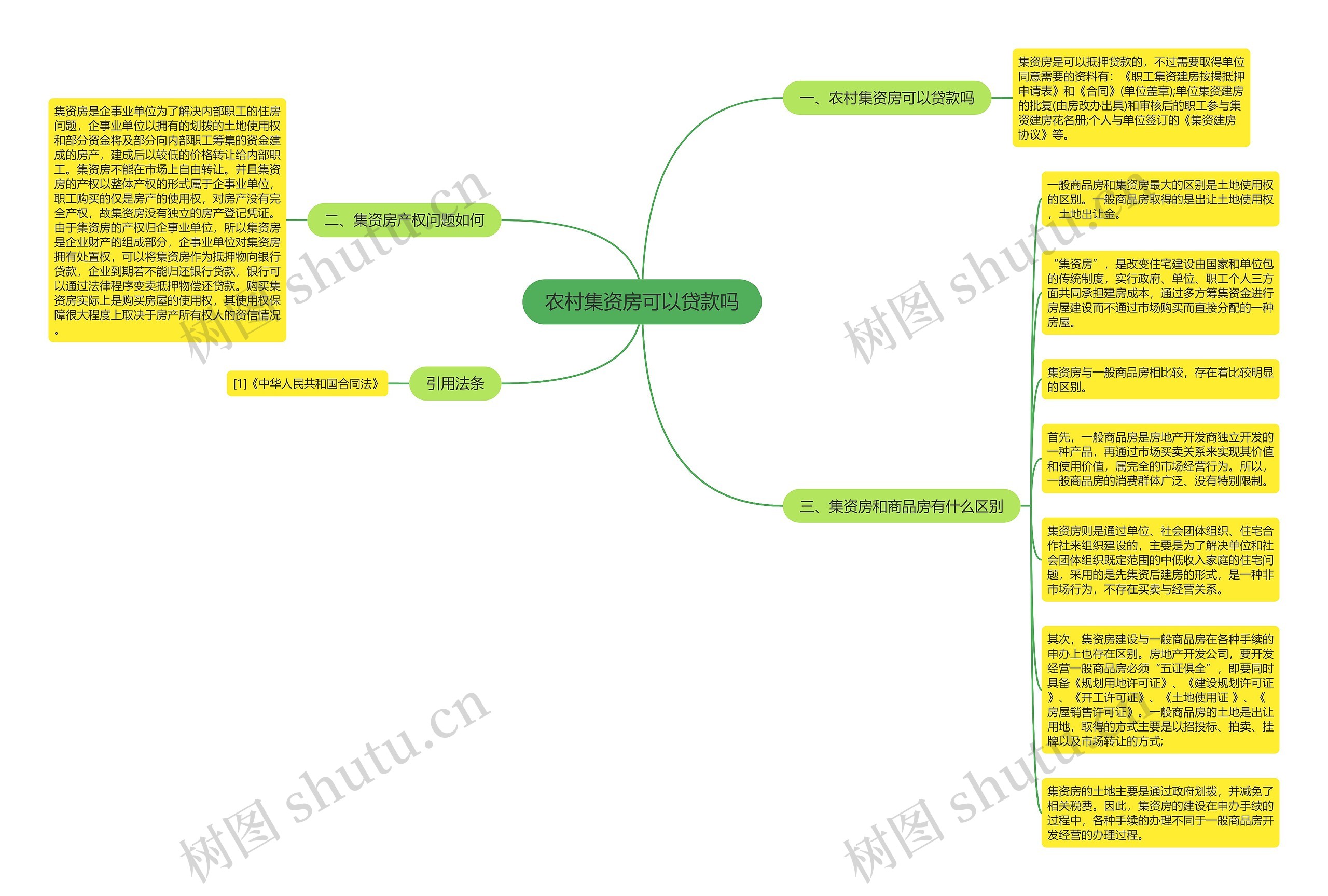 农村集资房可以贷款吗思维导图