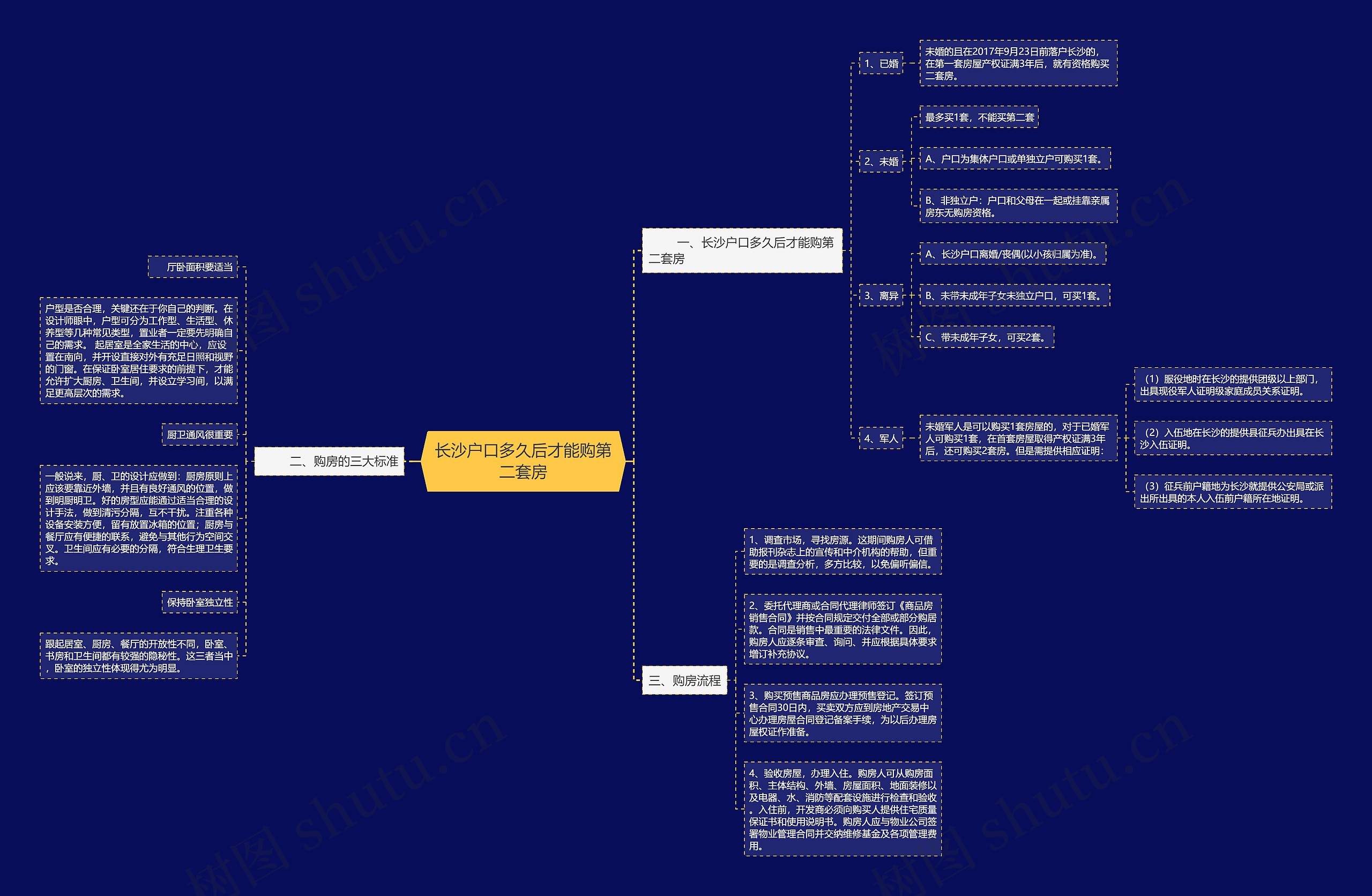 长沙户口多久后才能购第二套房思维导图