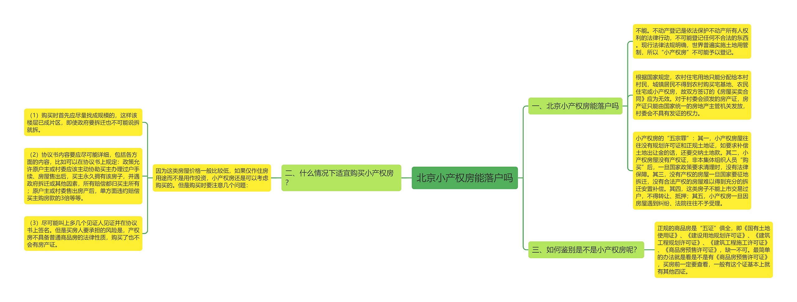 北京小产权房能落户吗思维导图