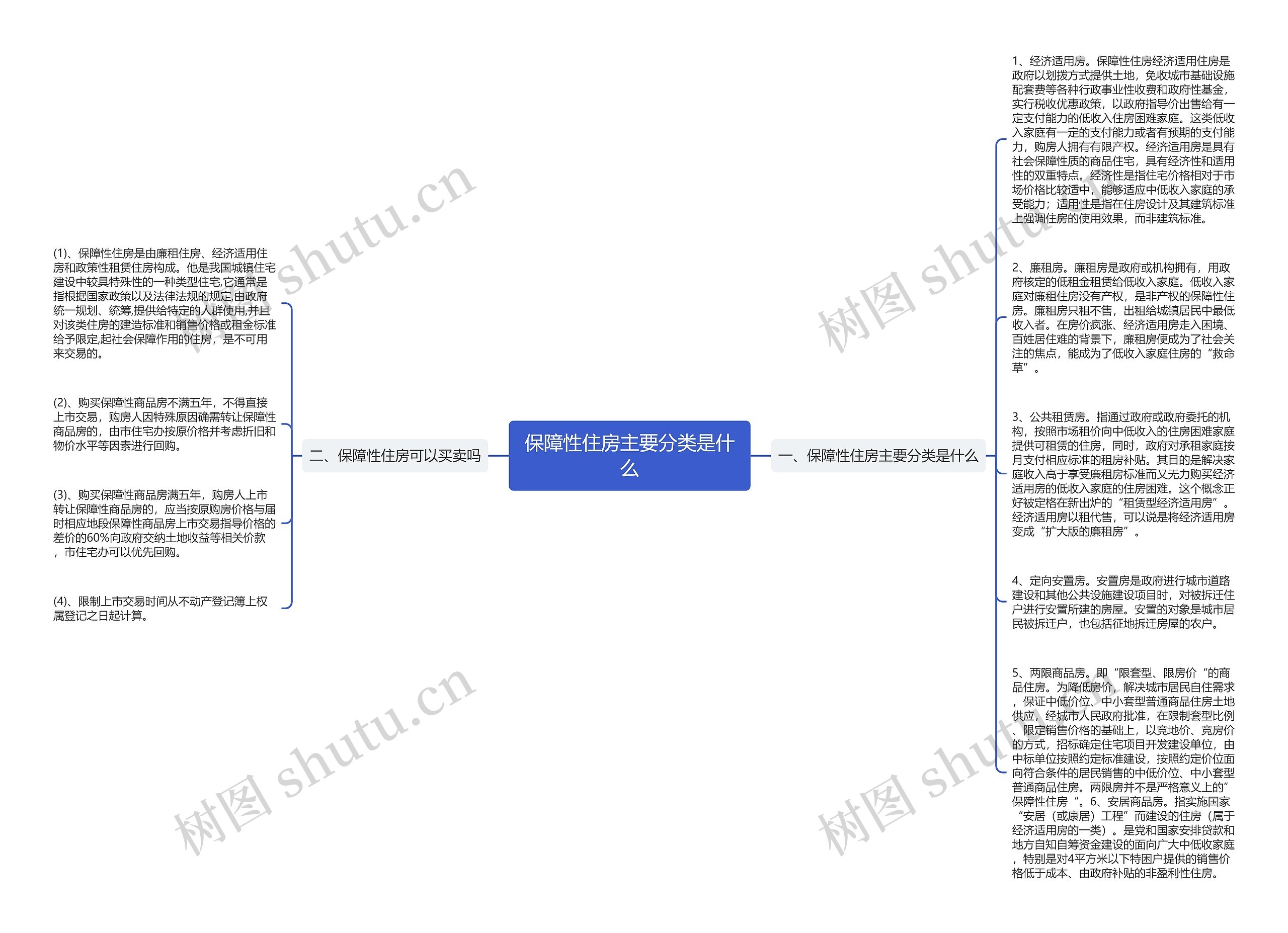 保障性住房主要分类是什么