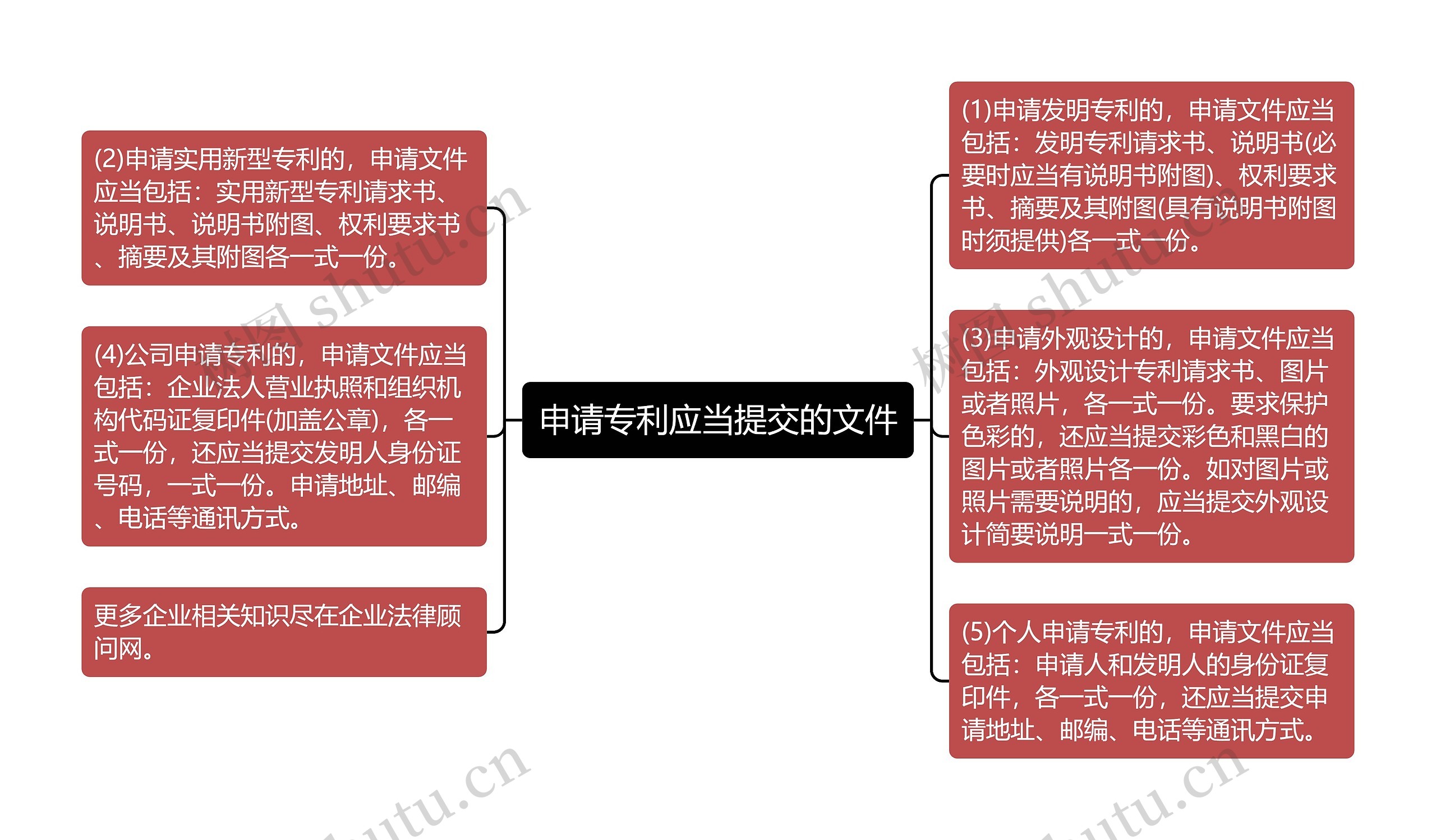 申请专利应当提交的文件思维导图