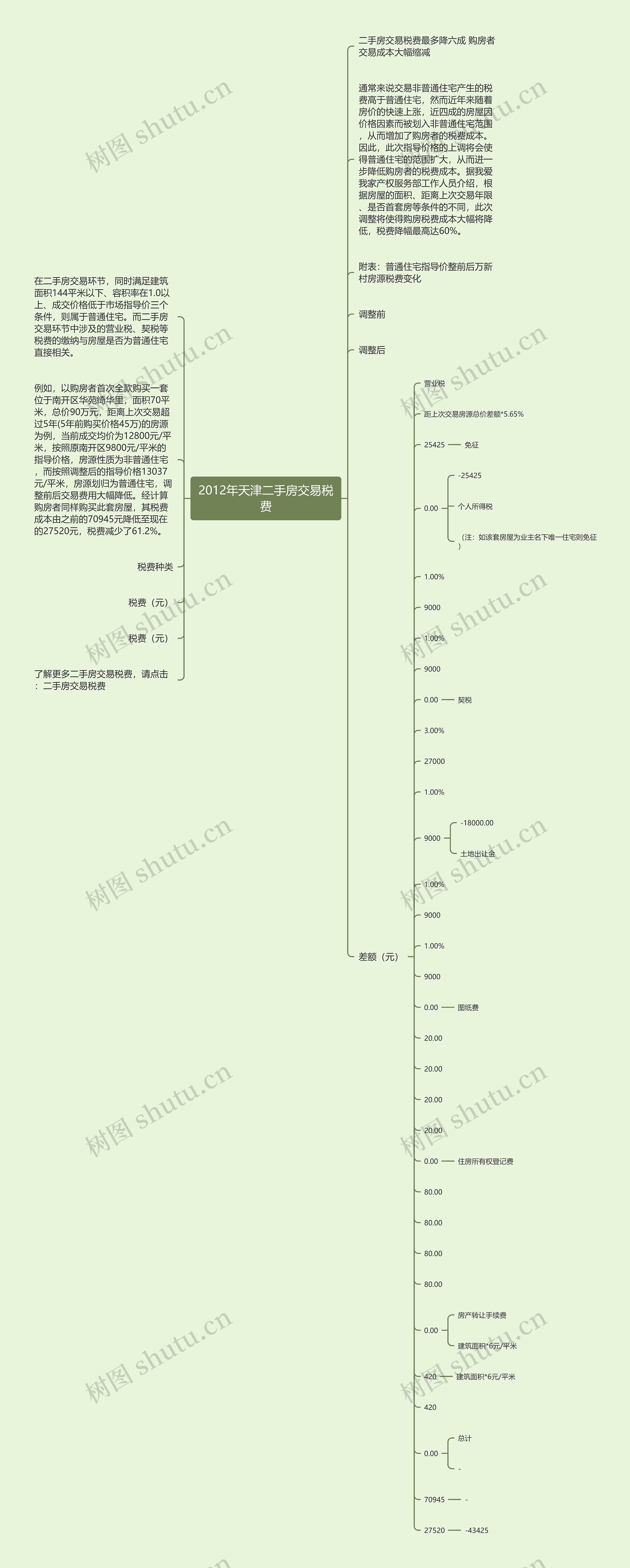 2012年天津二手房交易税费