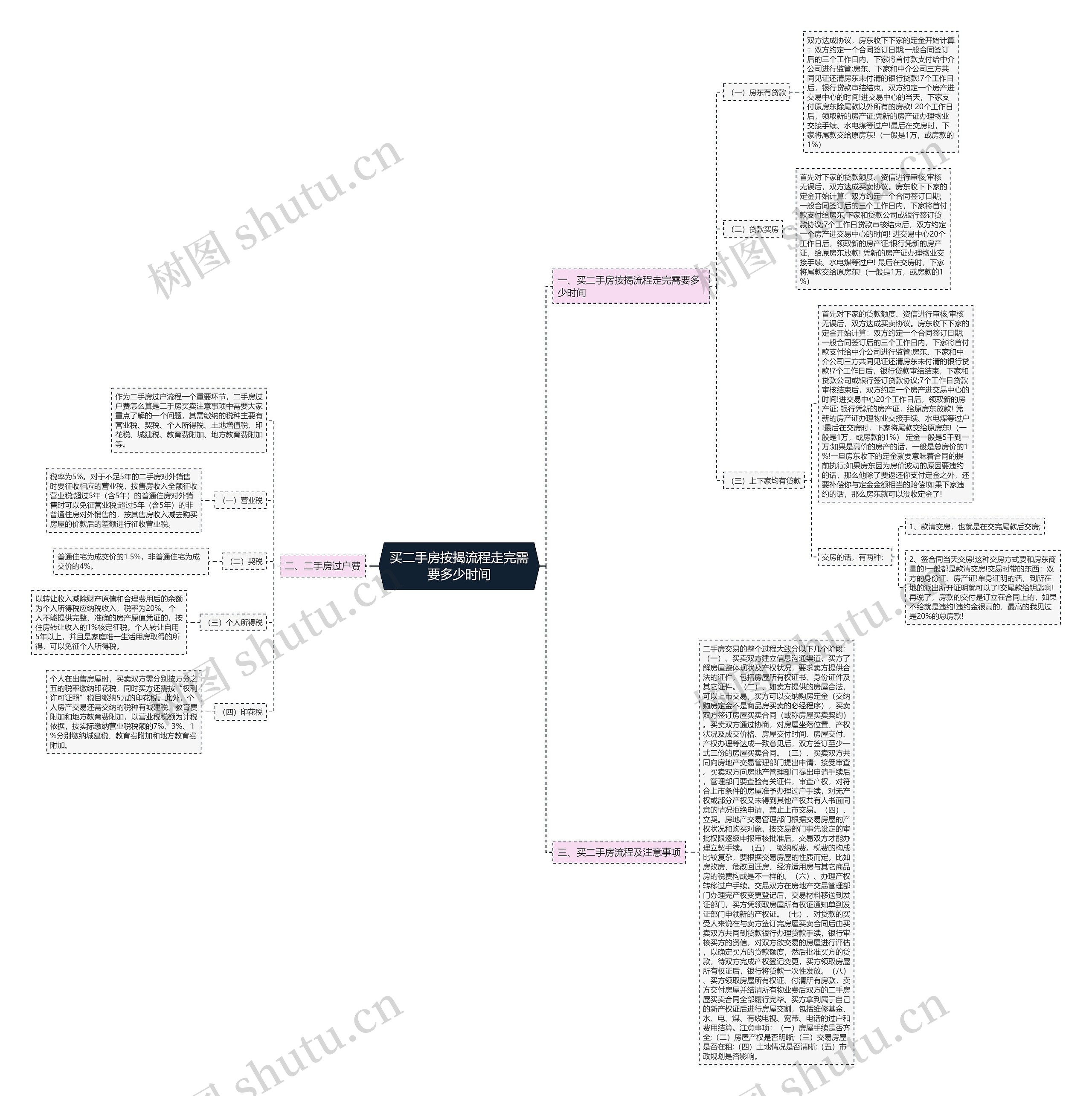 买二手房按揭流程走完需要多少时间思维导图