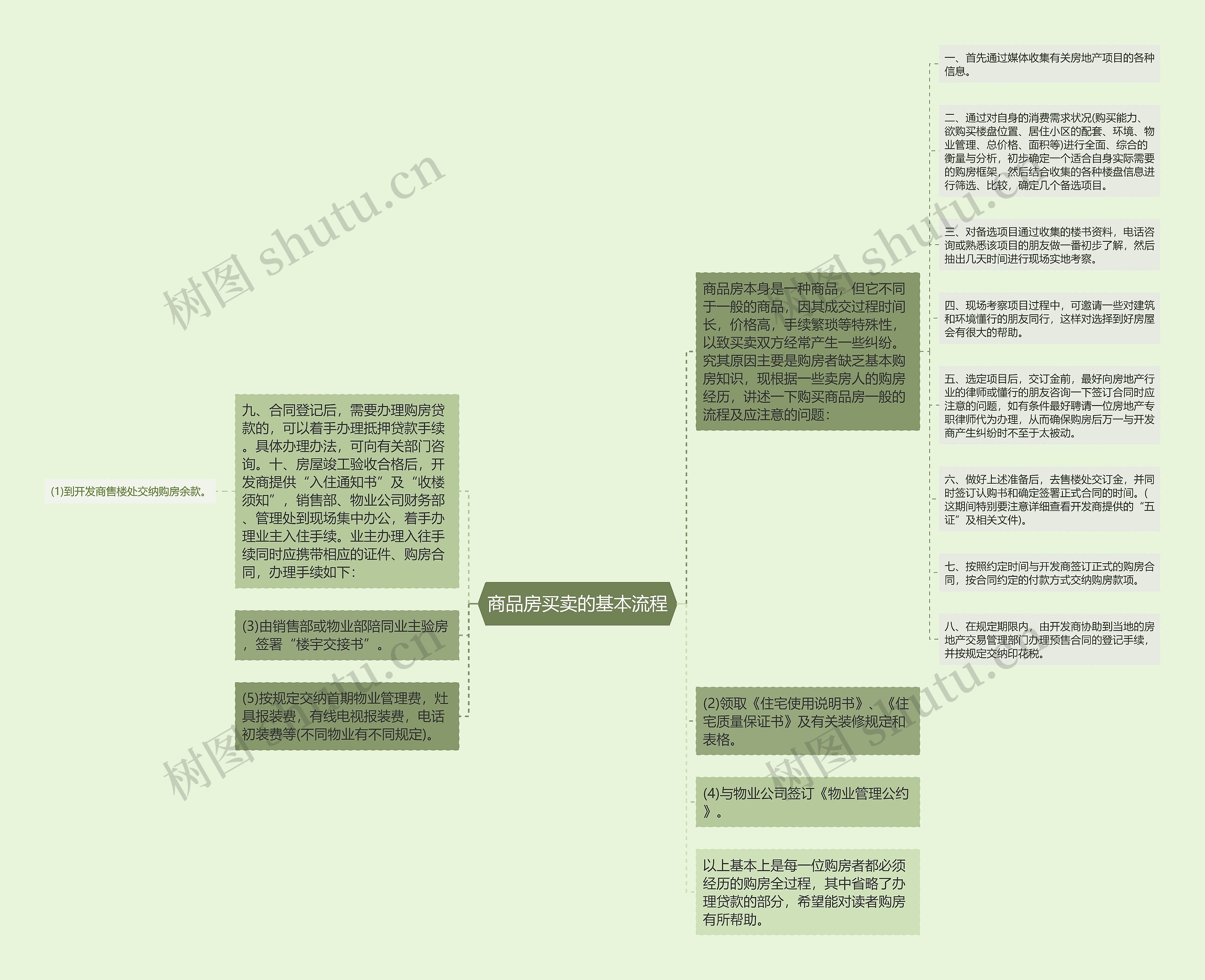 商品房买卖的基本流程思维导图
