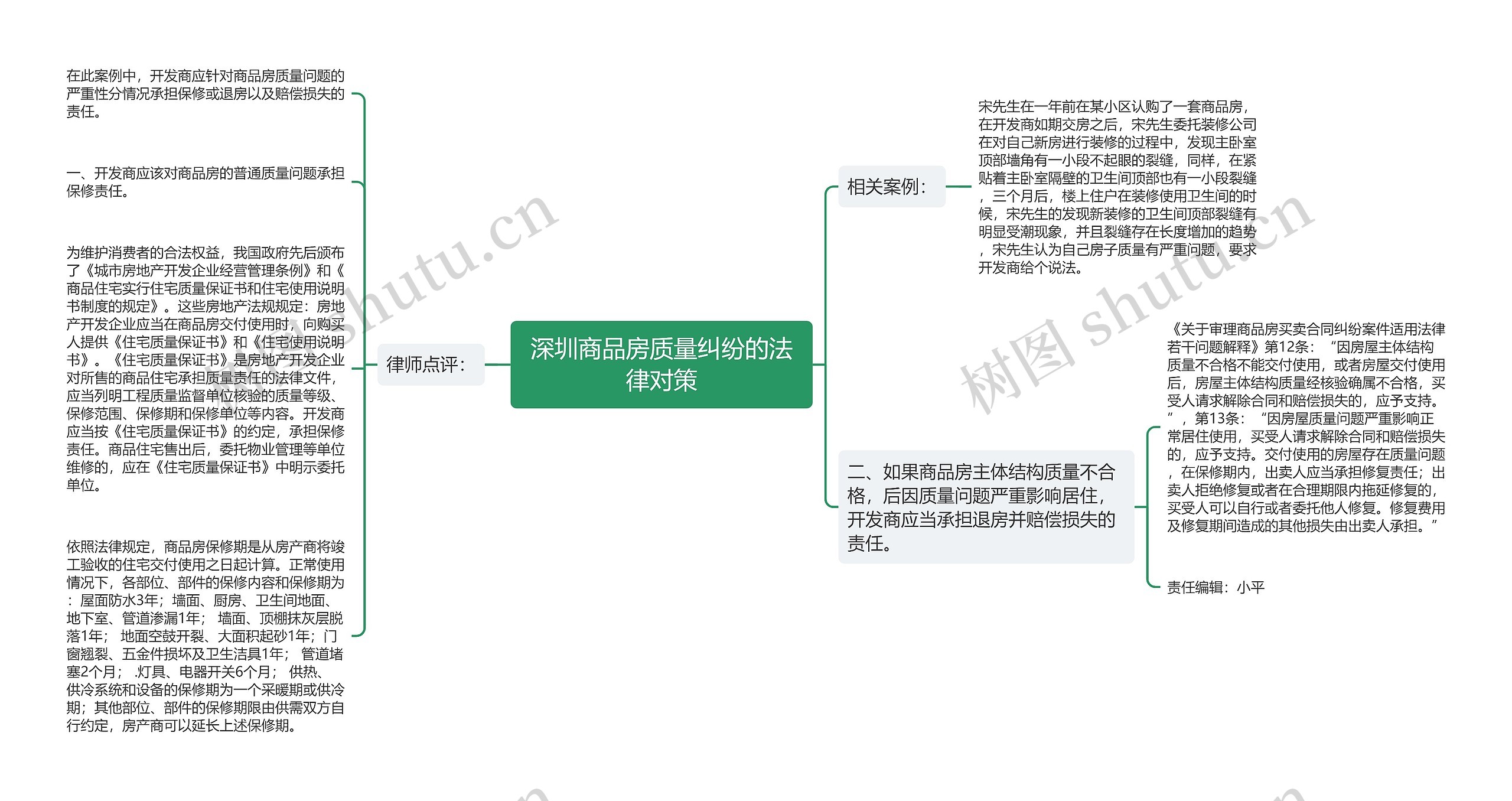 深圳商品房质量纠纷的法律对策思维导图