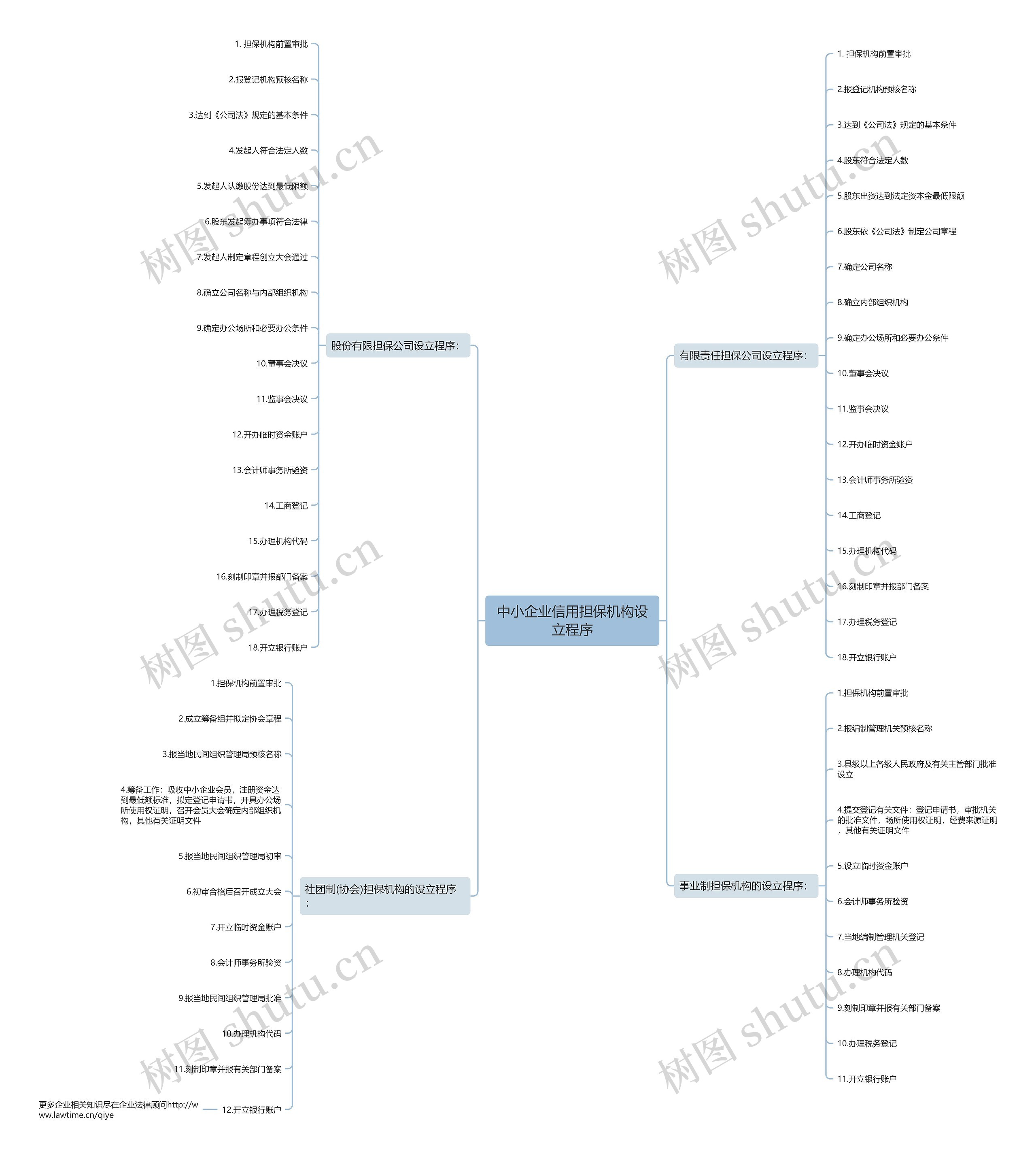 中小企业信用担保机构设立程序思维导图