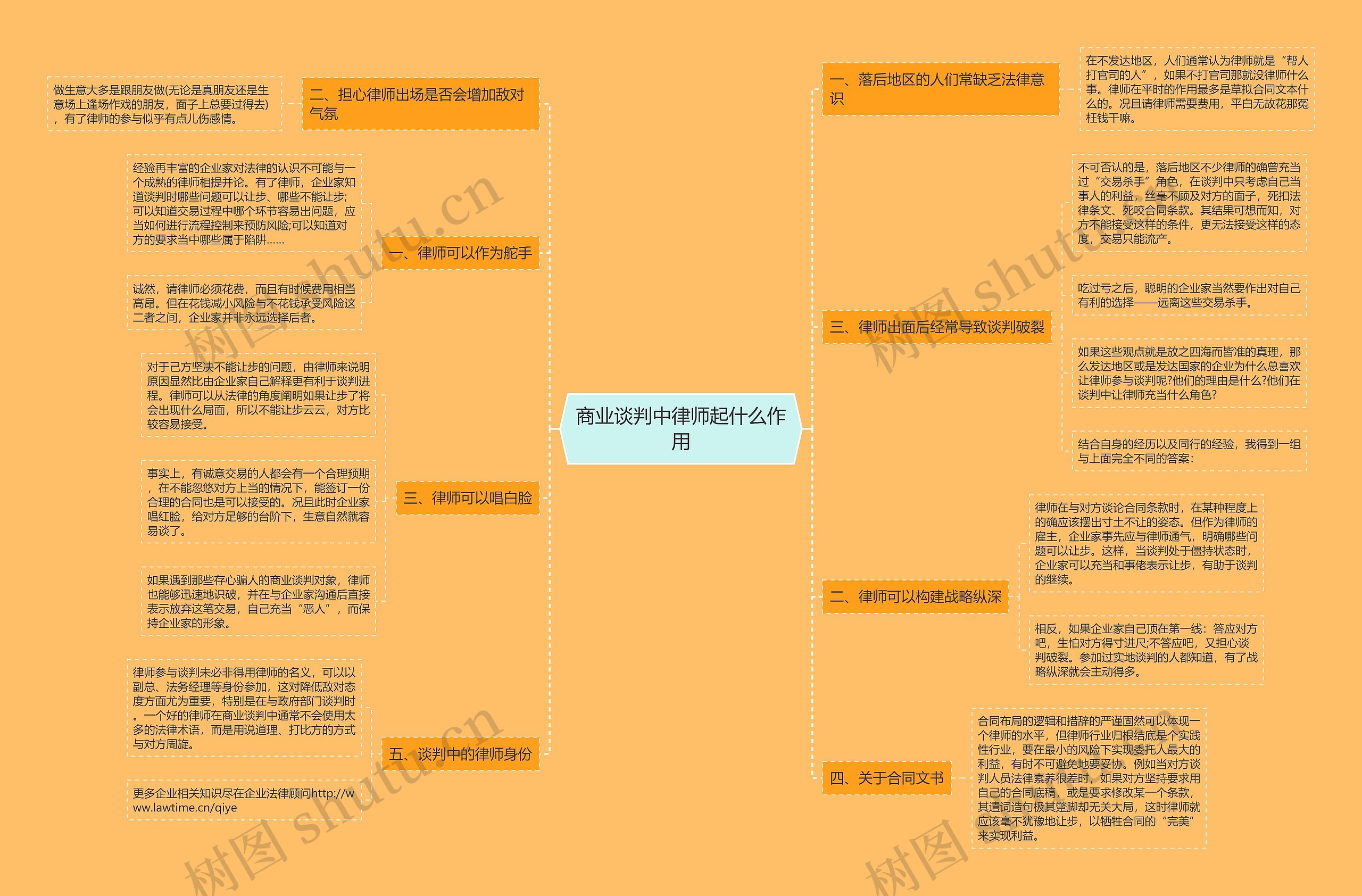 商业谈判中律师起什么作用思维导图