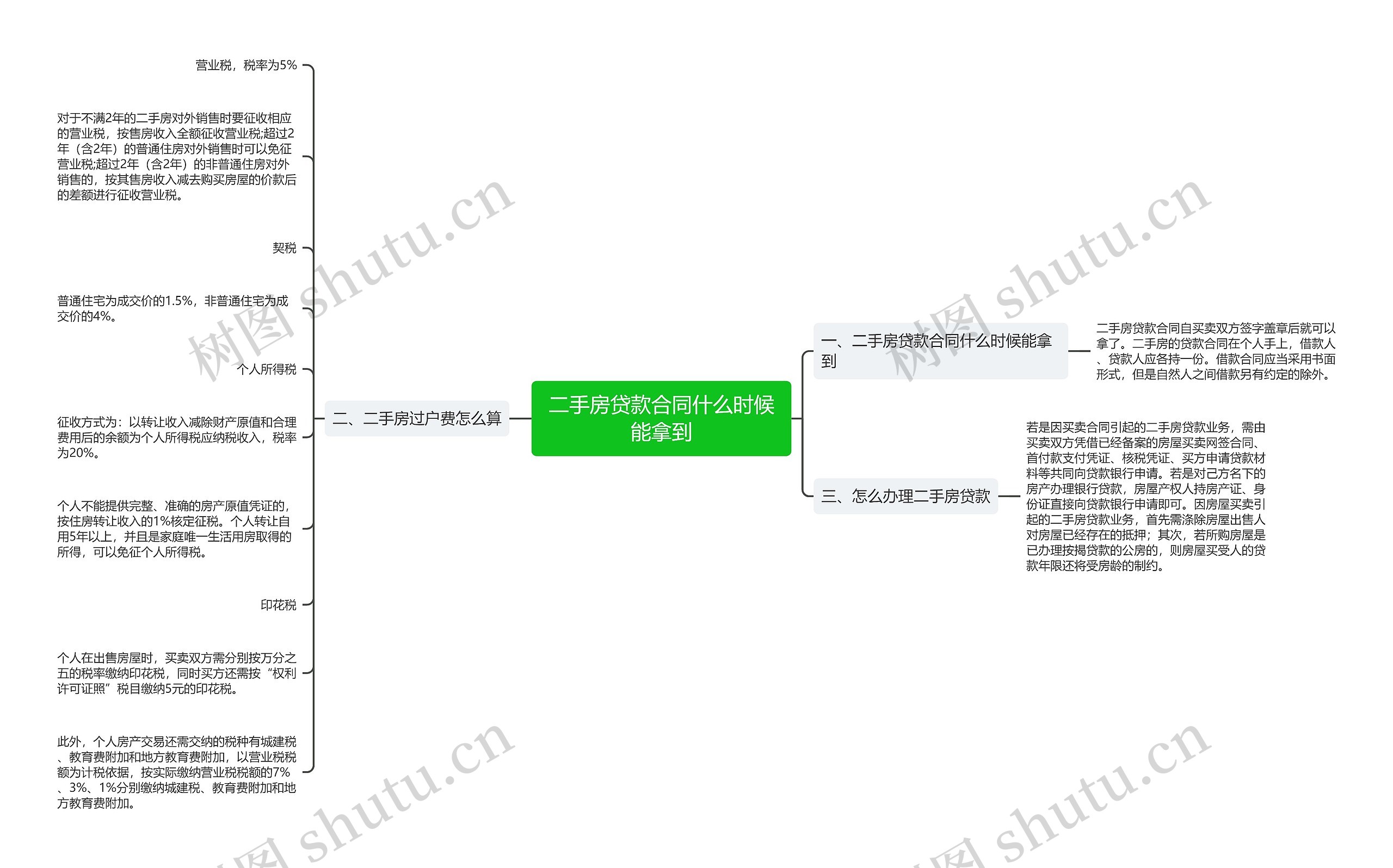 二手房贷款合同什么时候能拿到思维导图