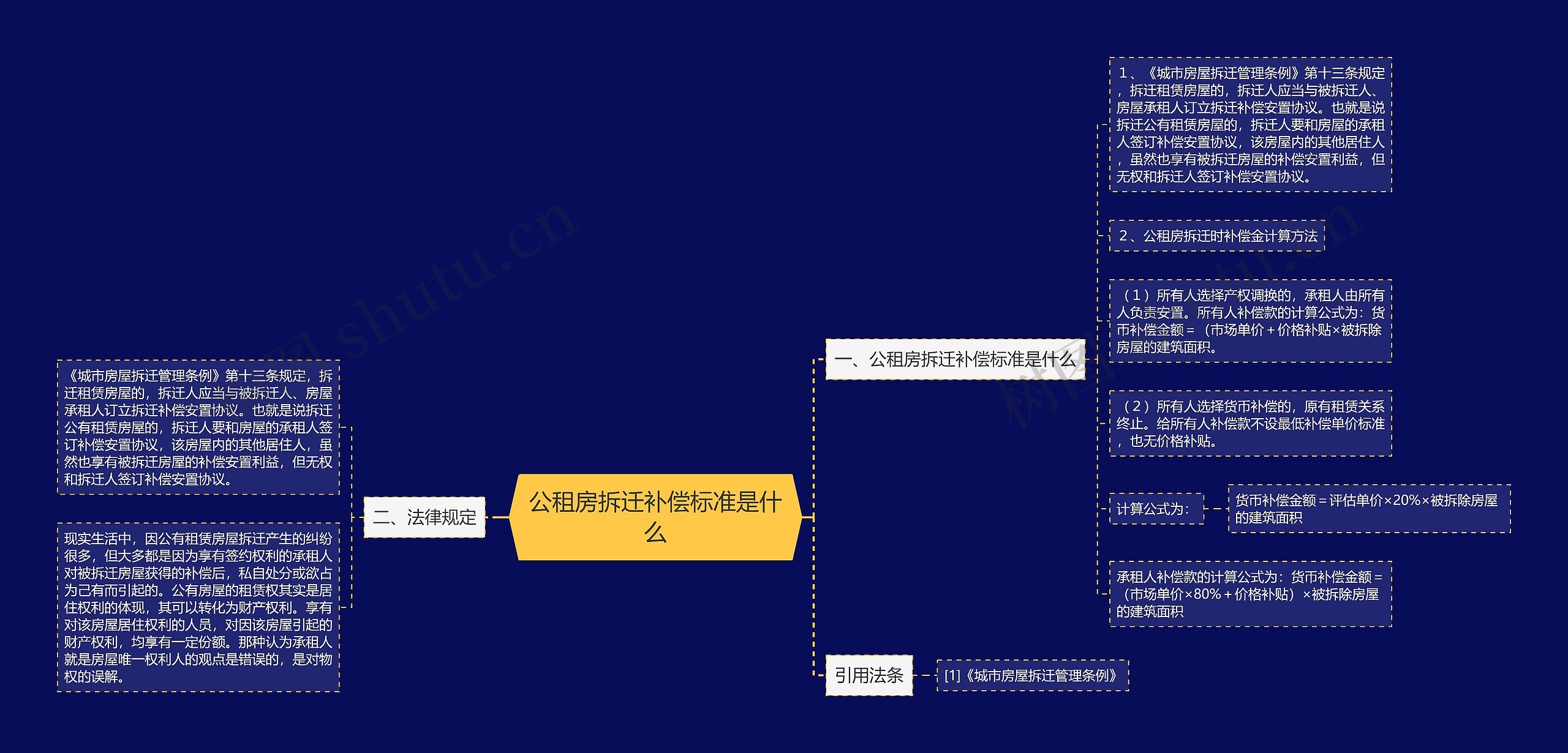 公租房拆迁补偿标准是什么思维导图