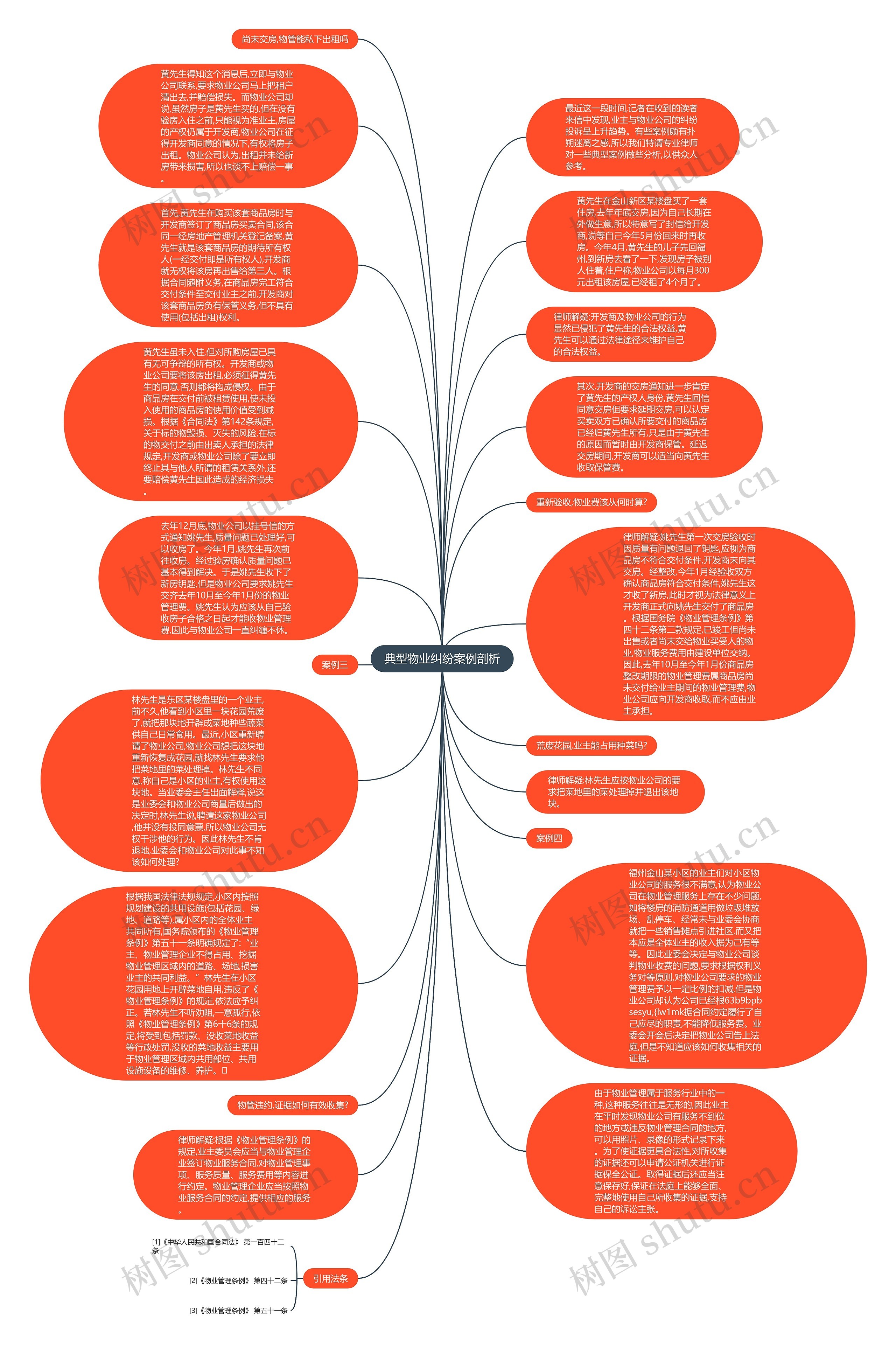 典型物业纠纷案例剖析思维导图