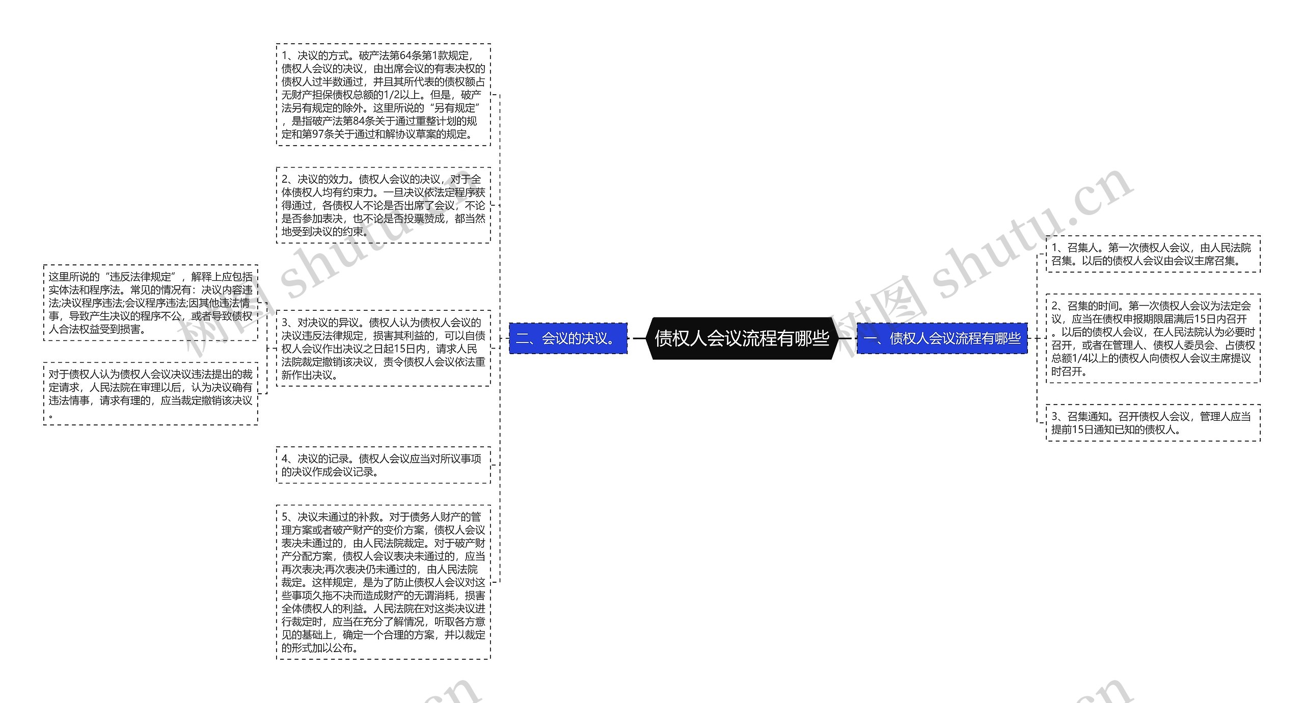 债权人会议流程有哪些思维导图