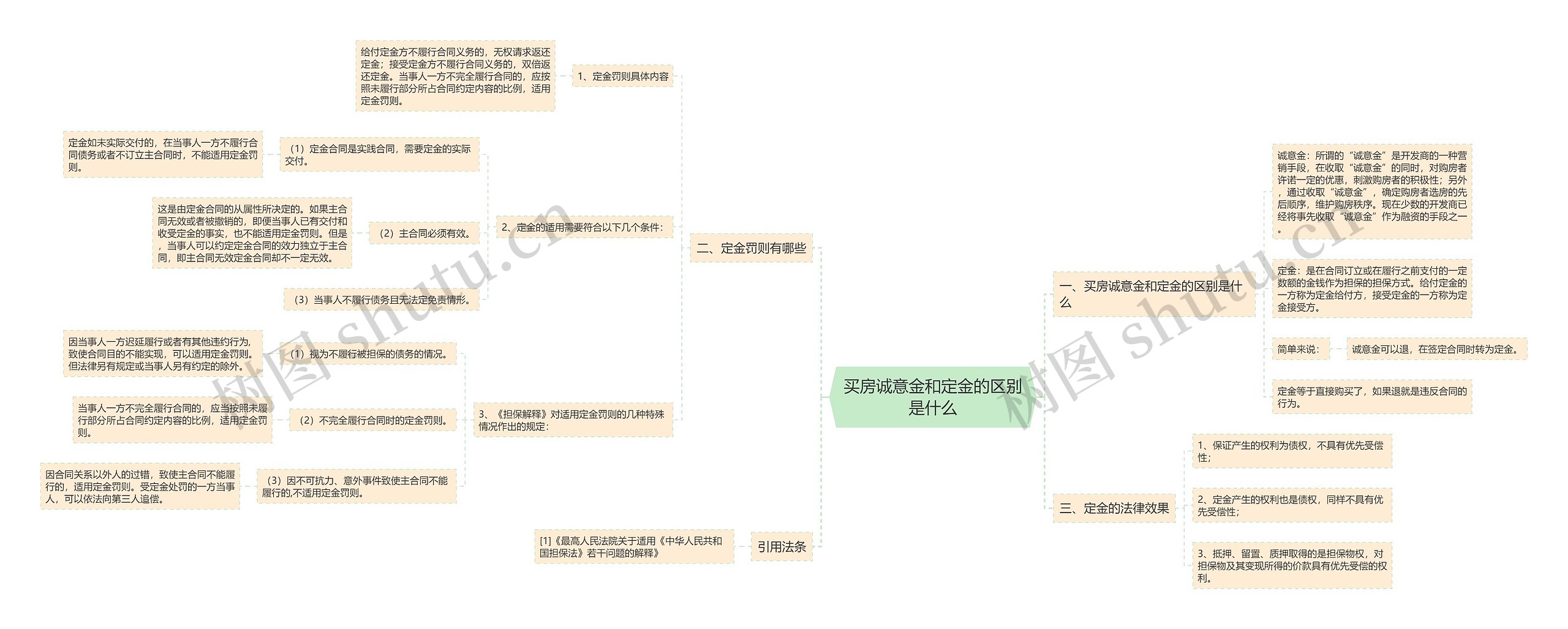 买房诚意金和定金的区别是什么思维导图