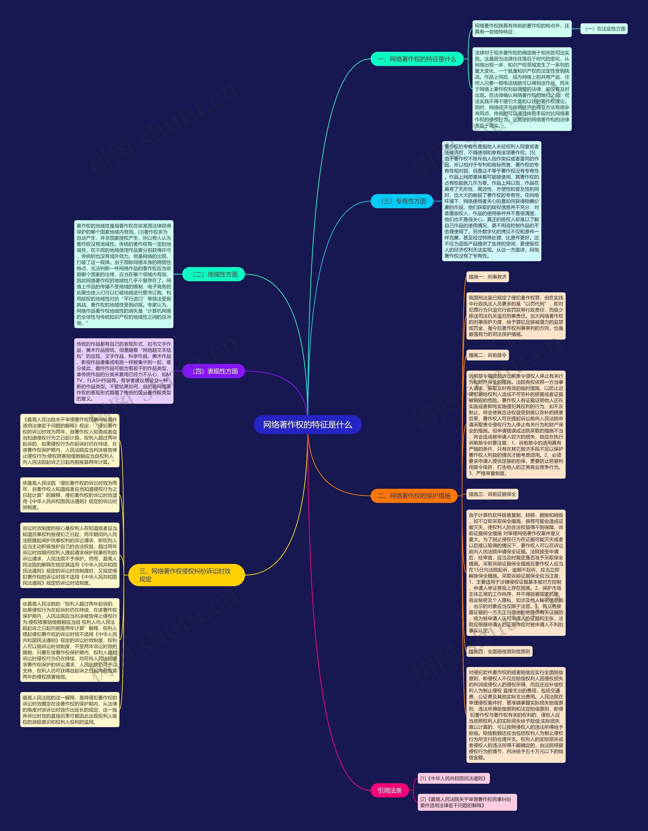 网络著作权的特征是什么思维导图