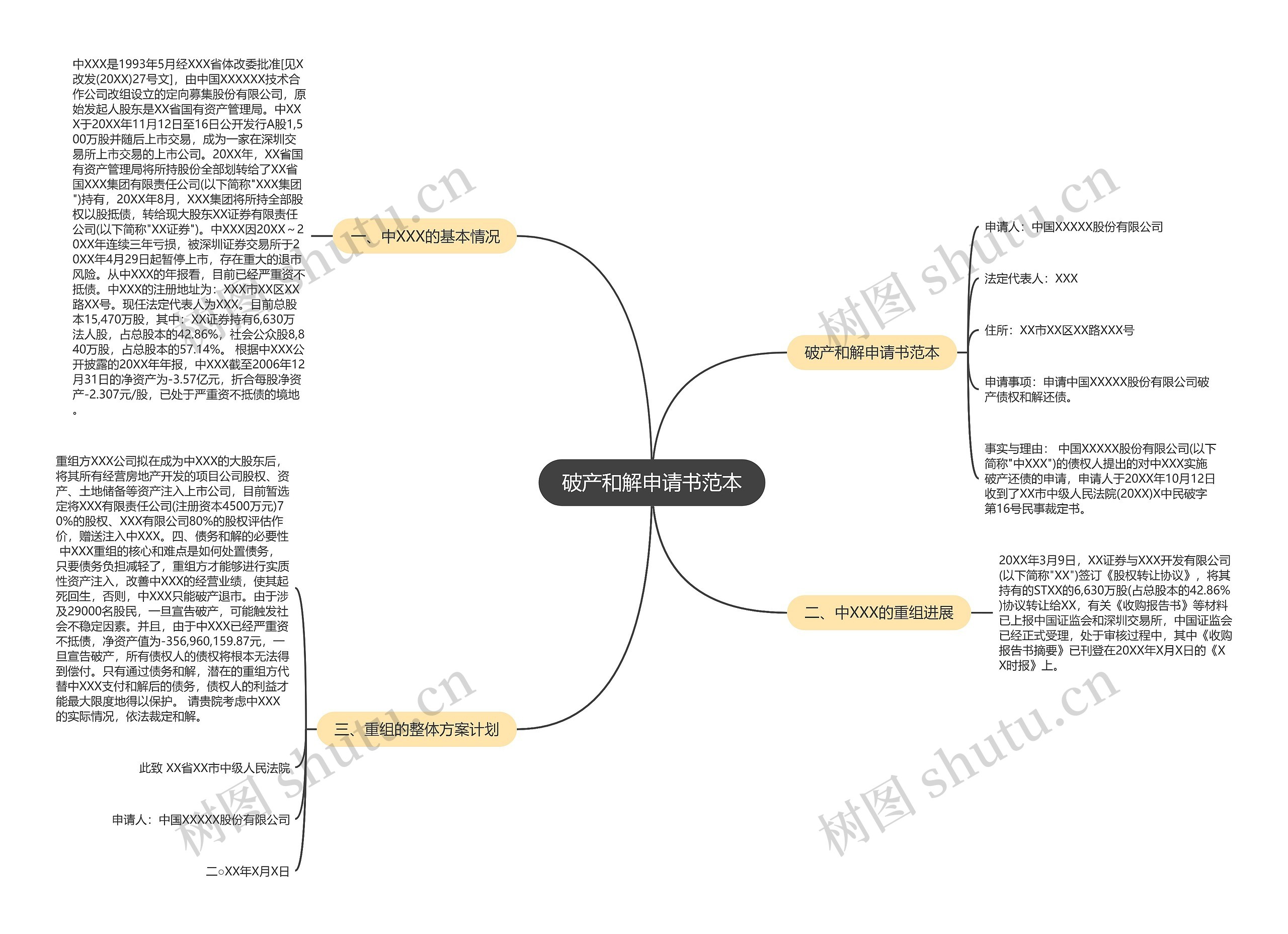 破产和解申请书范本思维导图