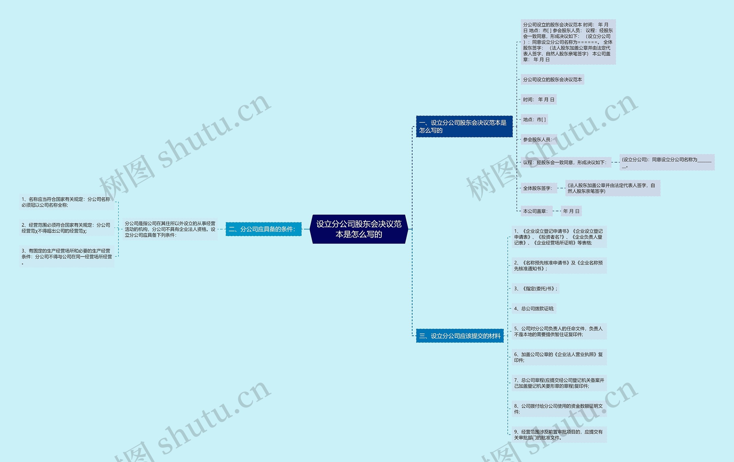 设立分公司股东会决议范本是怎么写的思维导图