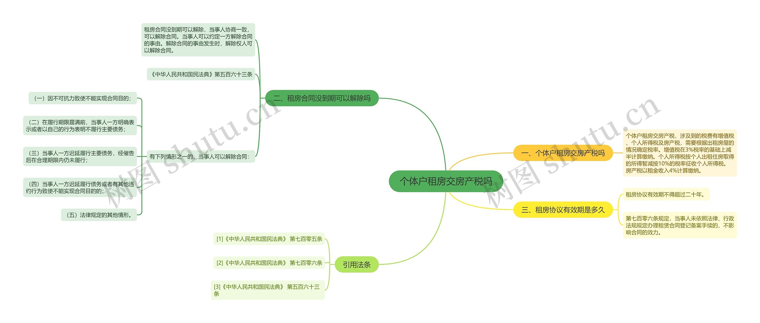 个体户租房交房产税吗思维导图