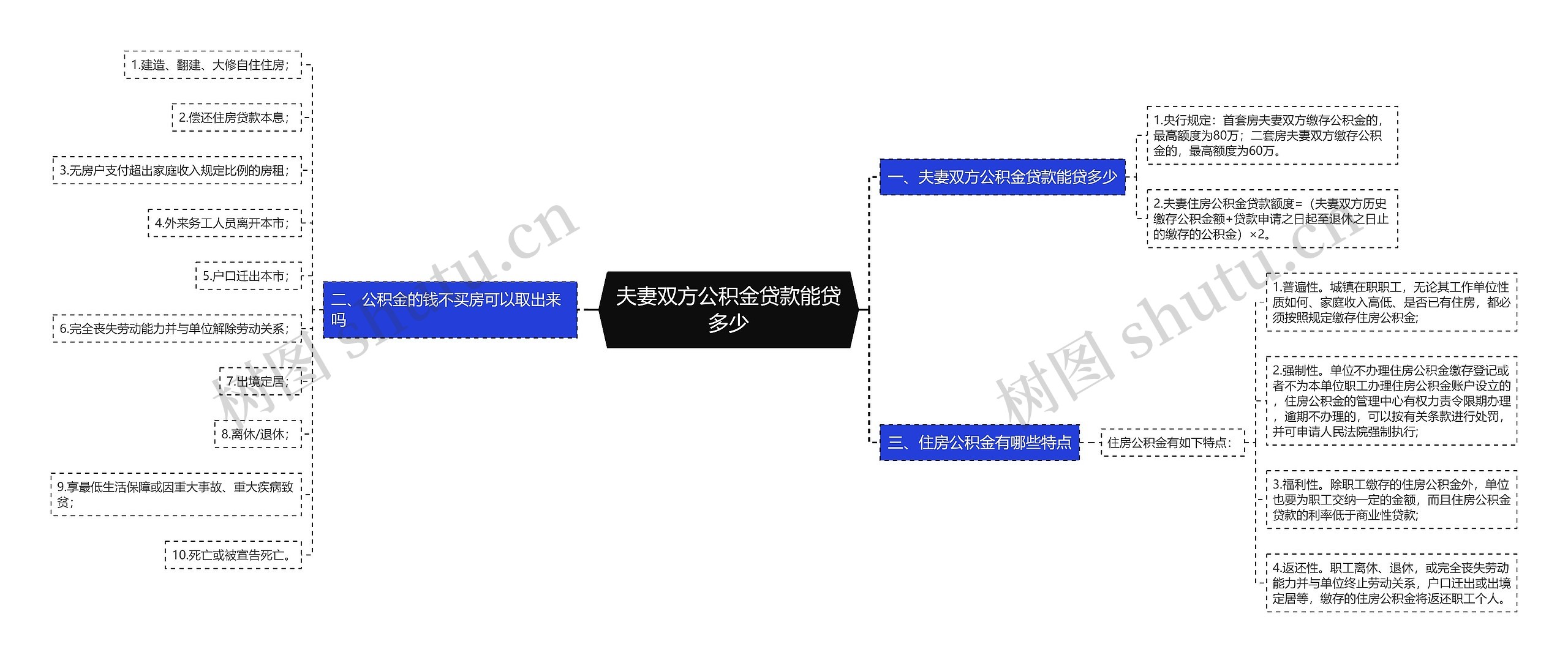 夫妻双方公积金贷款能贷多少思维导图