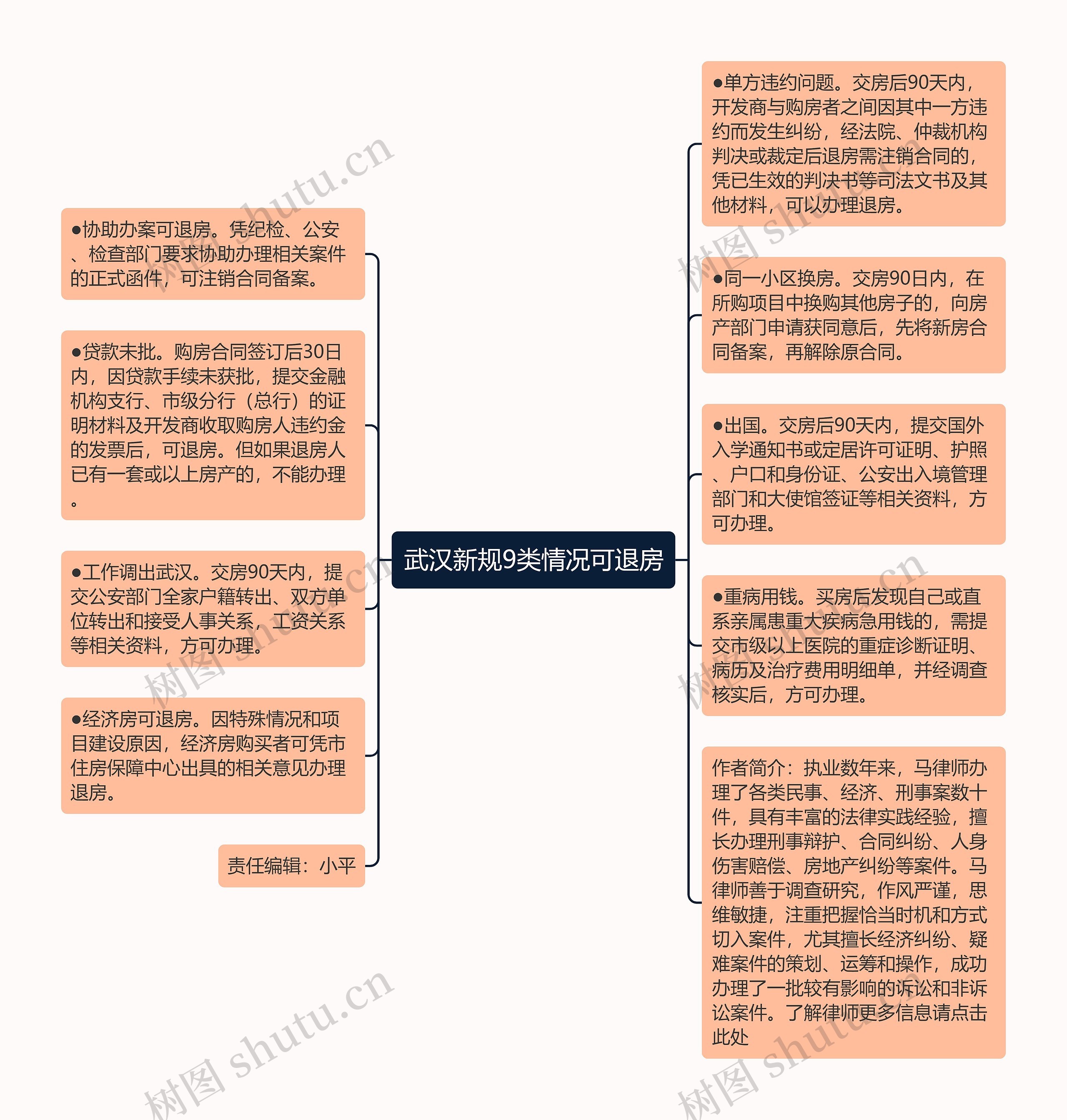 武汉新规9类情况可退房思维导图