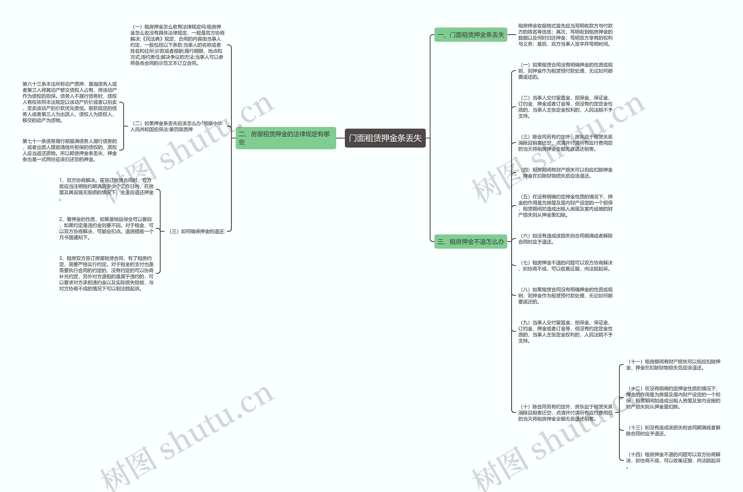 门面租赁押金条丢失思维导图