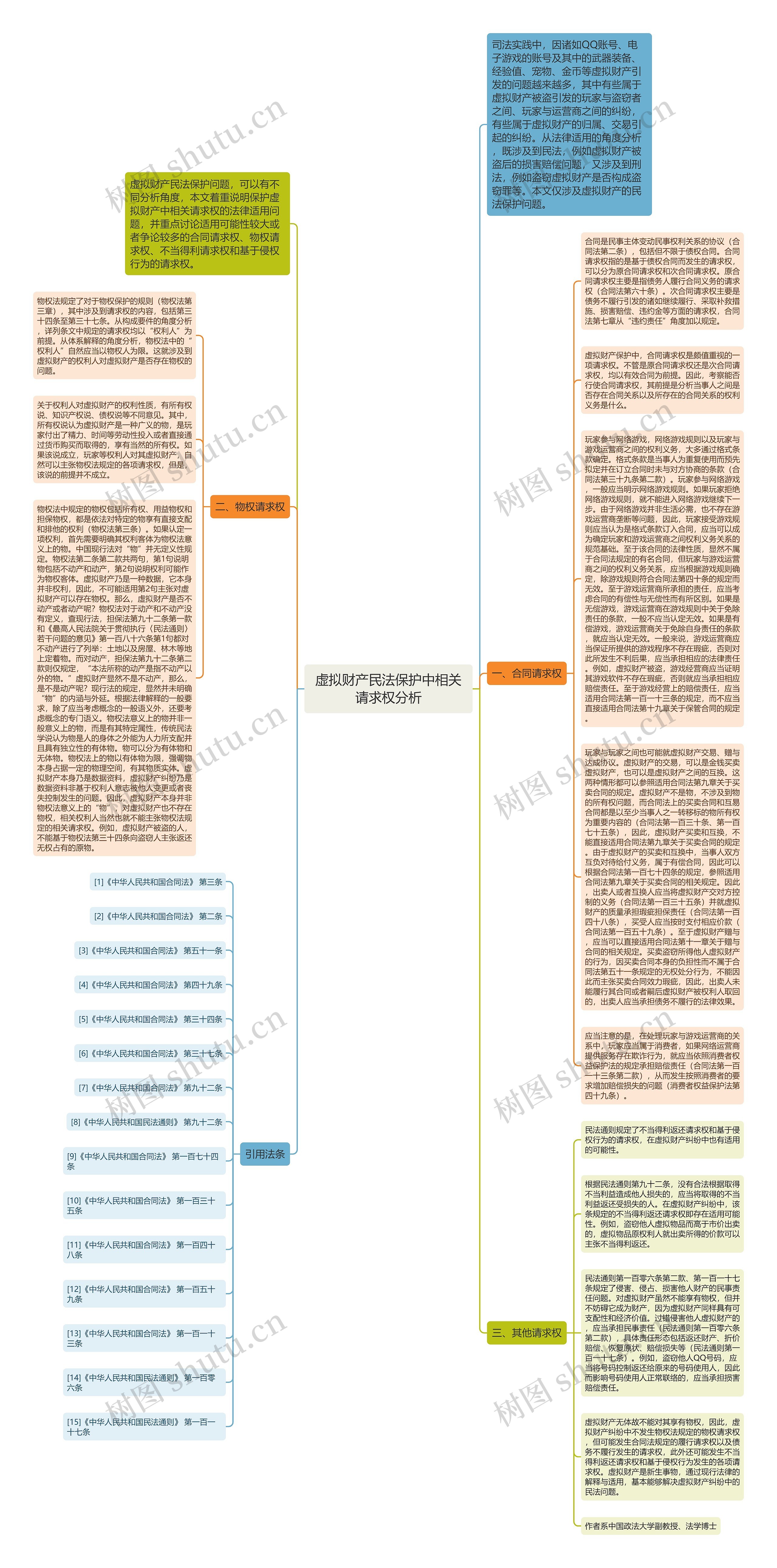 虚拟财产民法保护中相关请求权分析思维导图