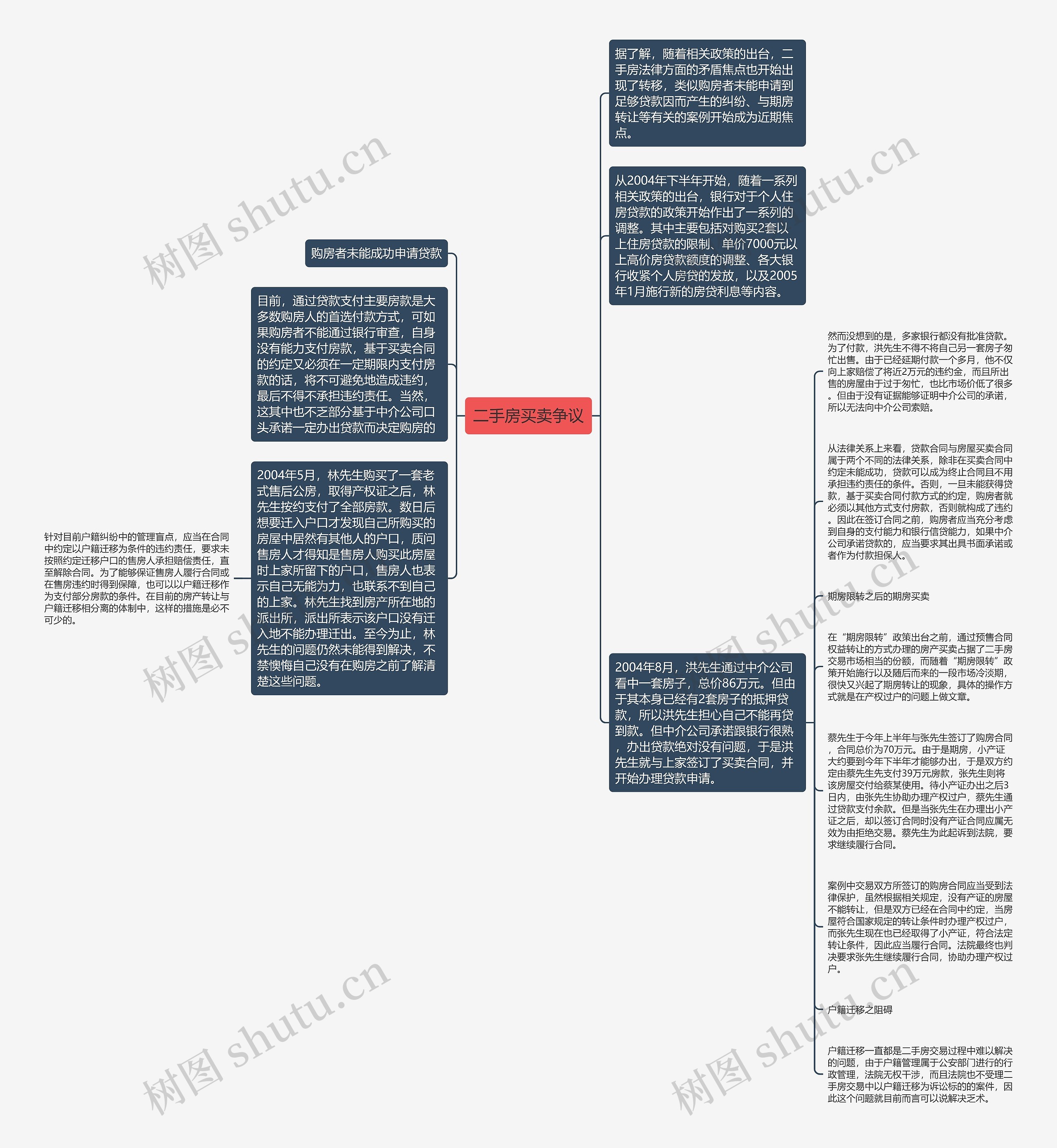 二手房买卖争议思维导图