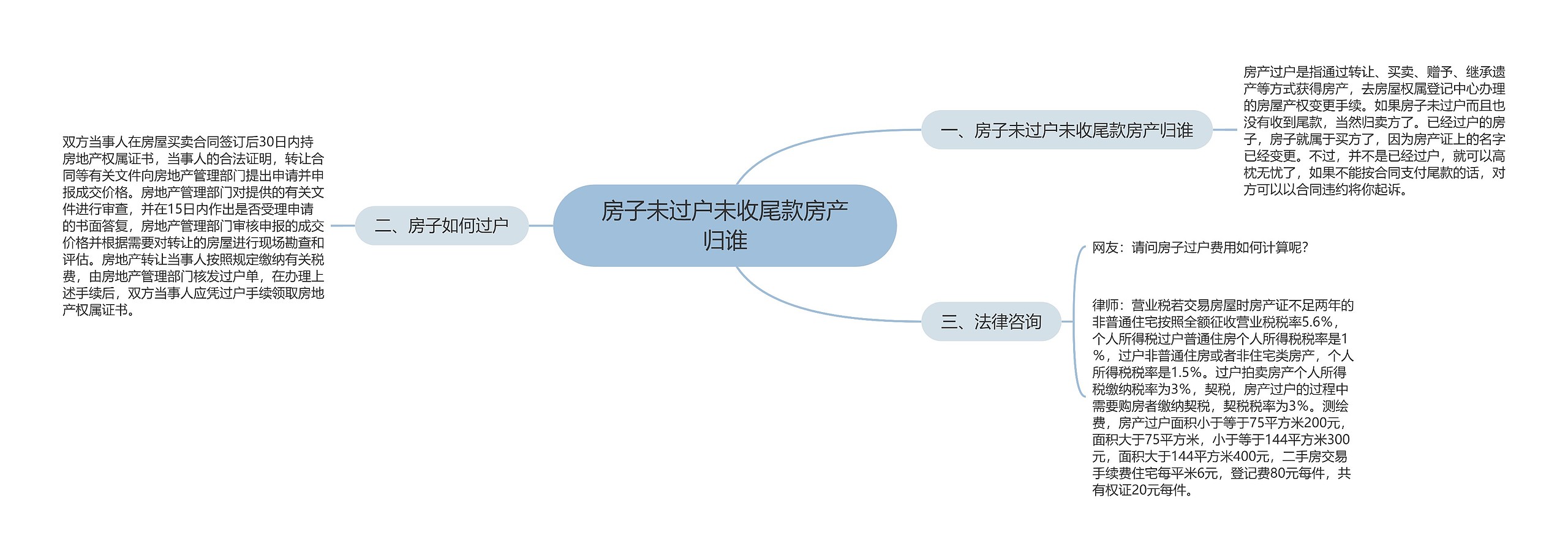 房子未过户未收尾款房产归谁思维导图