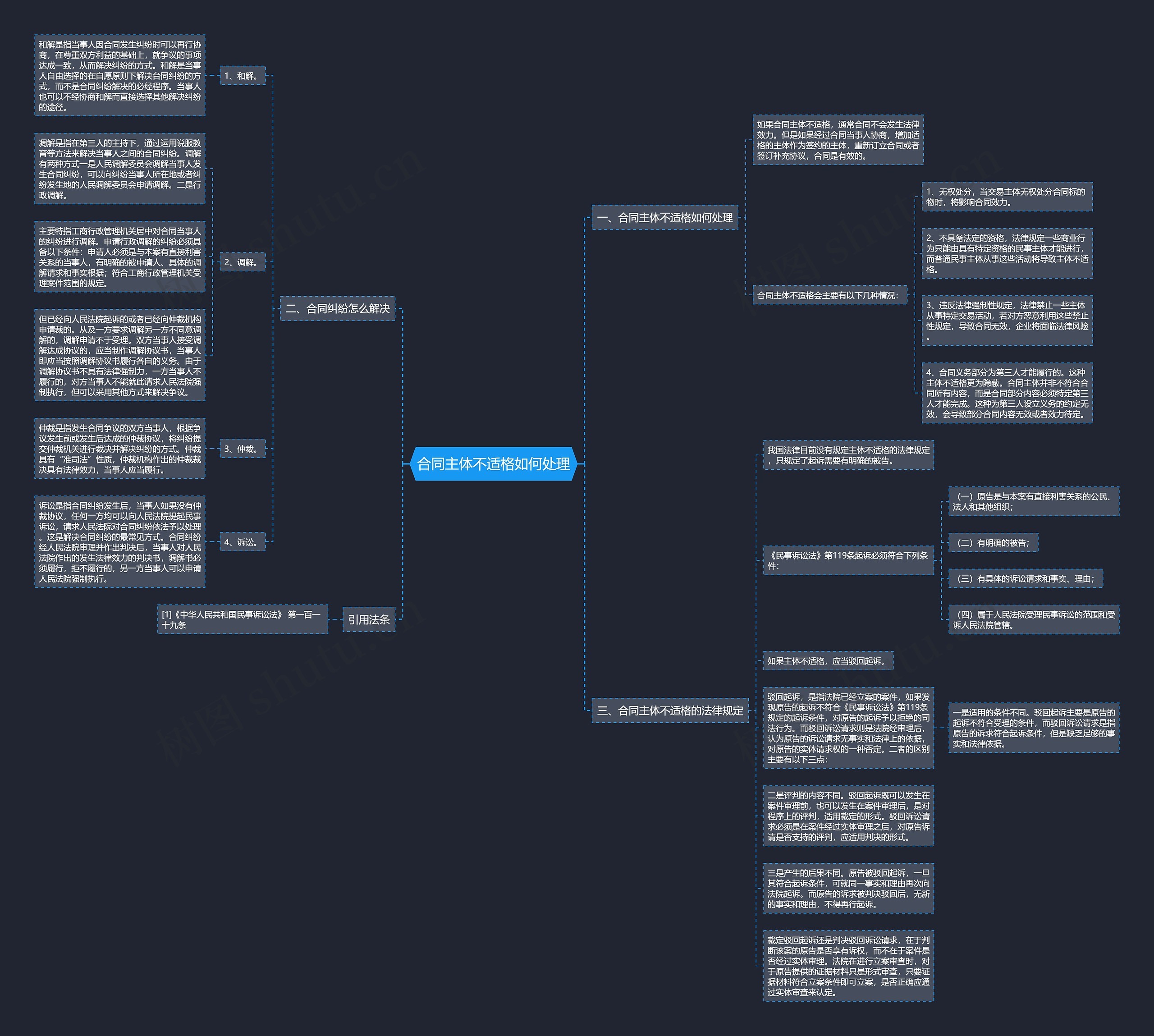 合同主体不适格如何处理思维导图