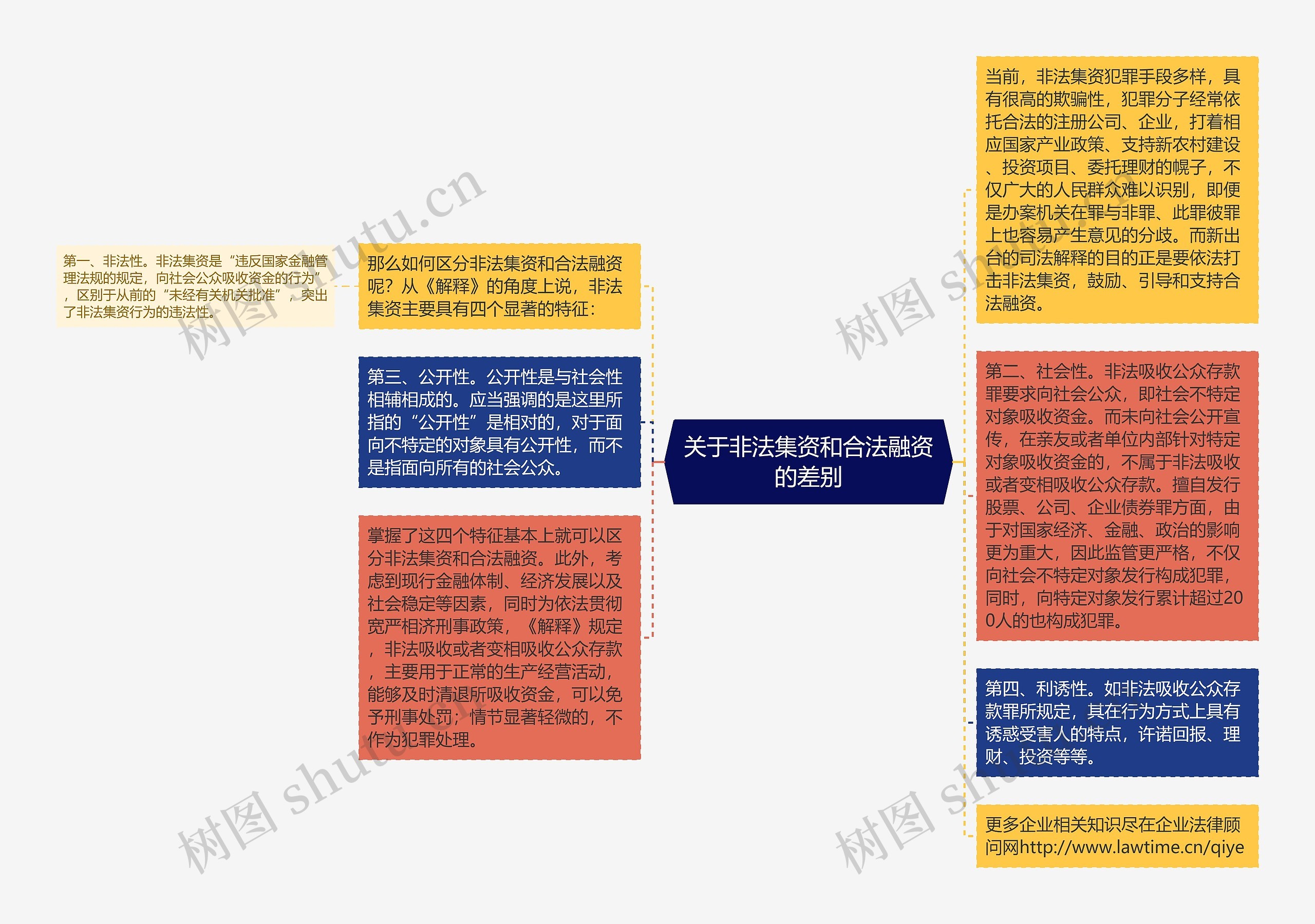 关于非法集资和合法融资的差别