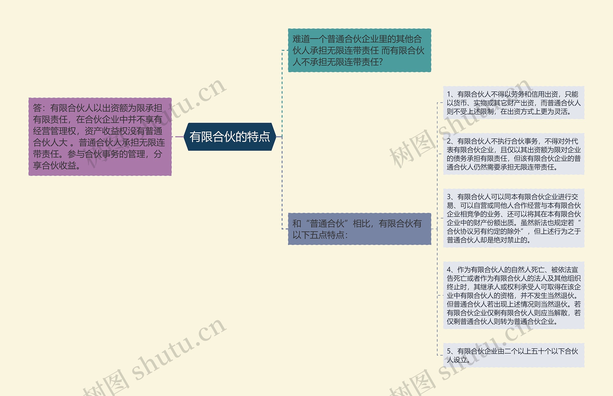 有限合伙的特点