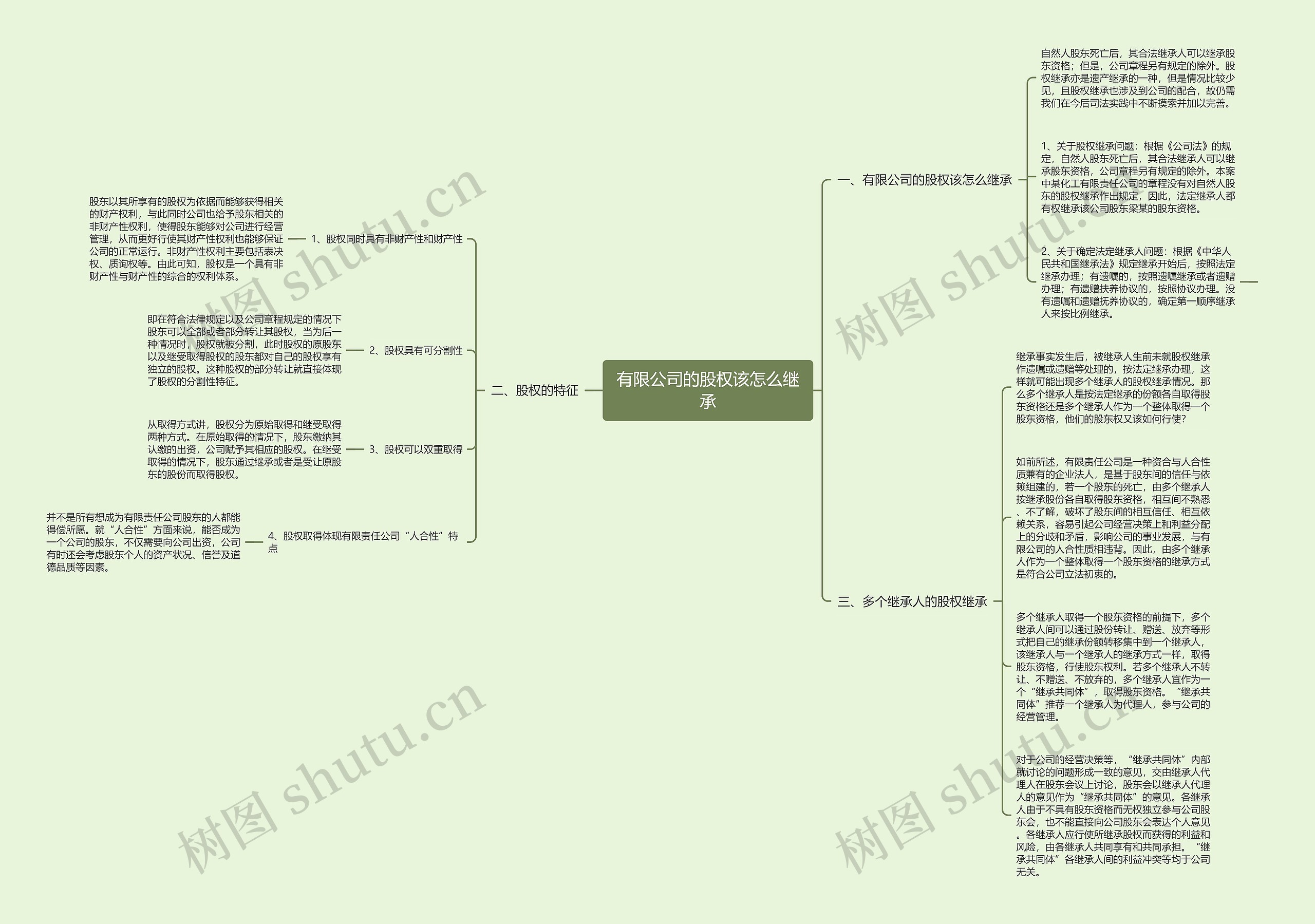 有限公司的股权该怎么继承思维导图