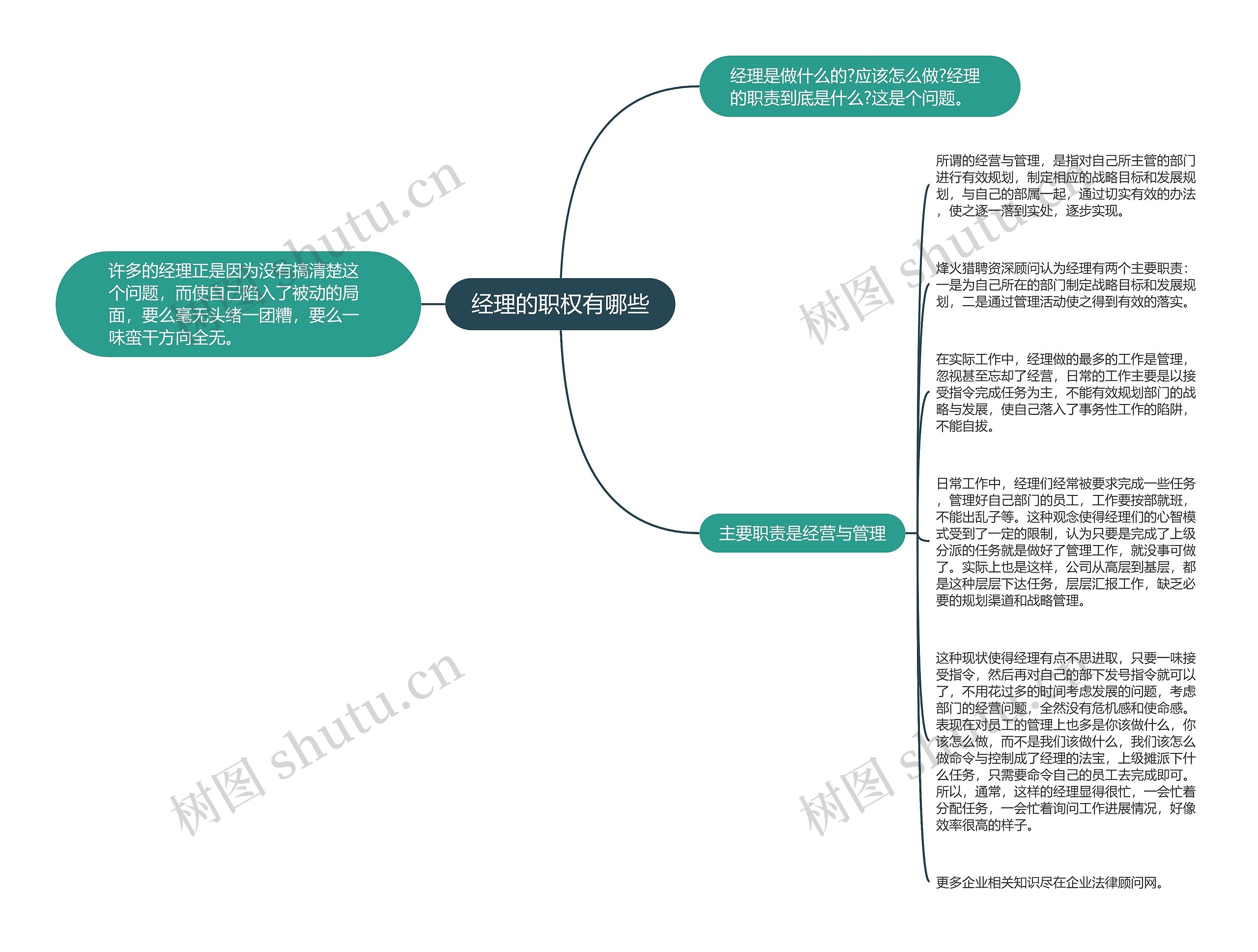 经理的职权有哪些思维导图