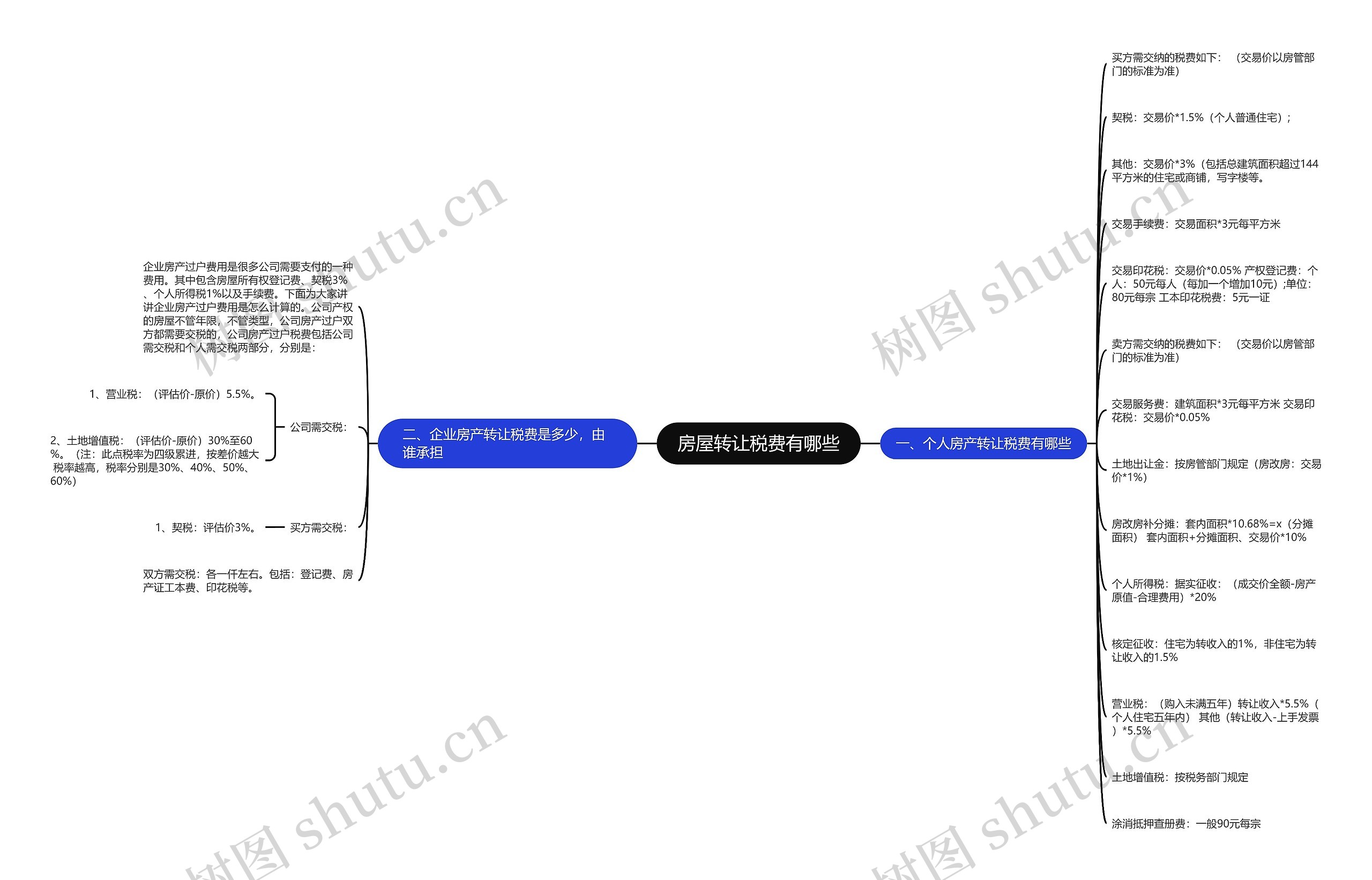 房屋转让税费有哪些思维导图