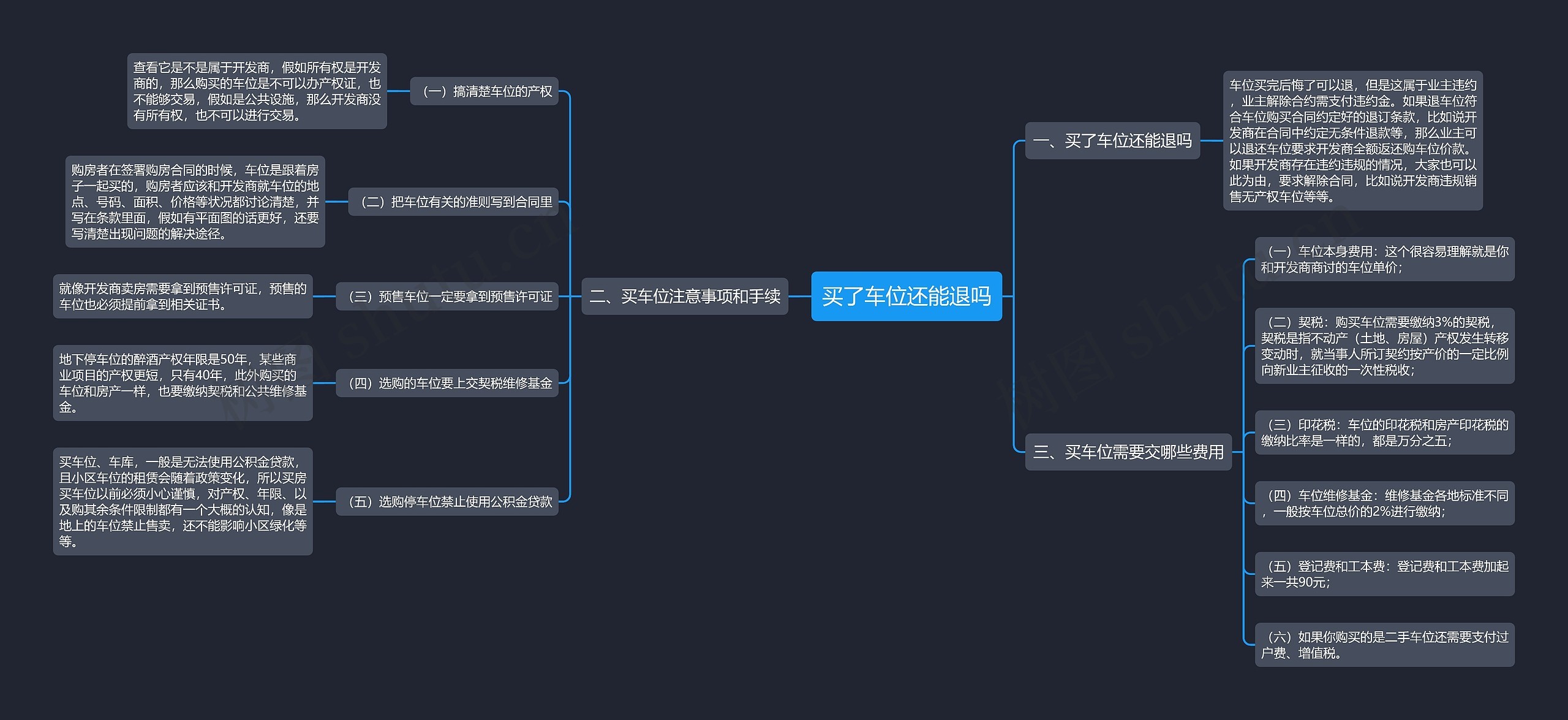 买了车位还能退吗思维导图