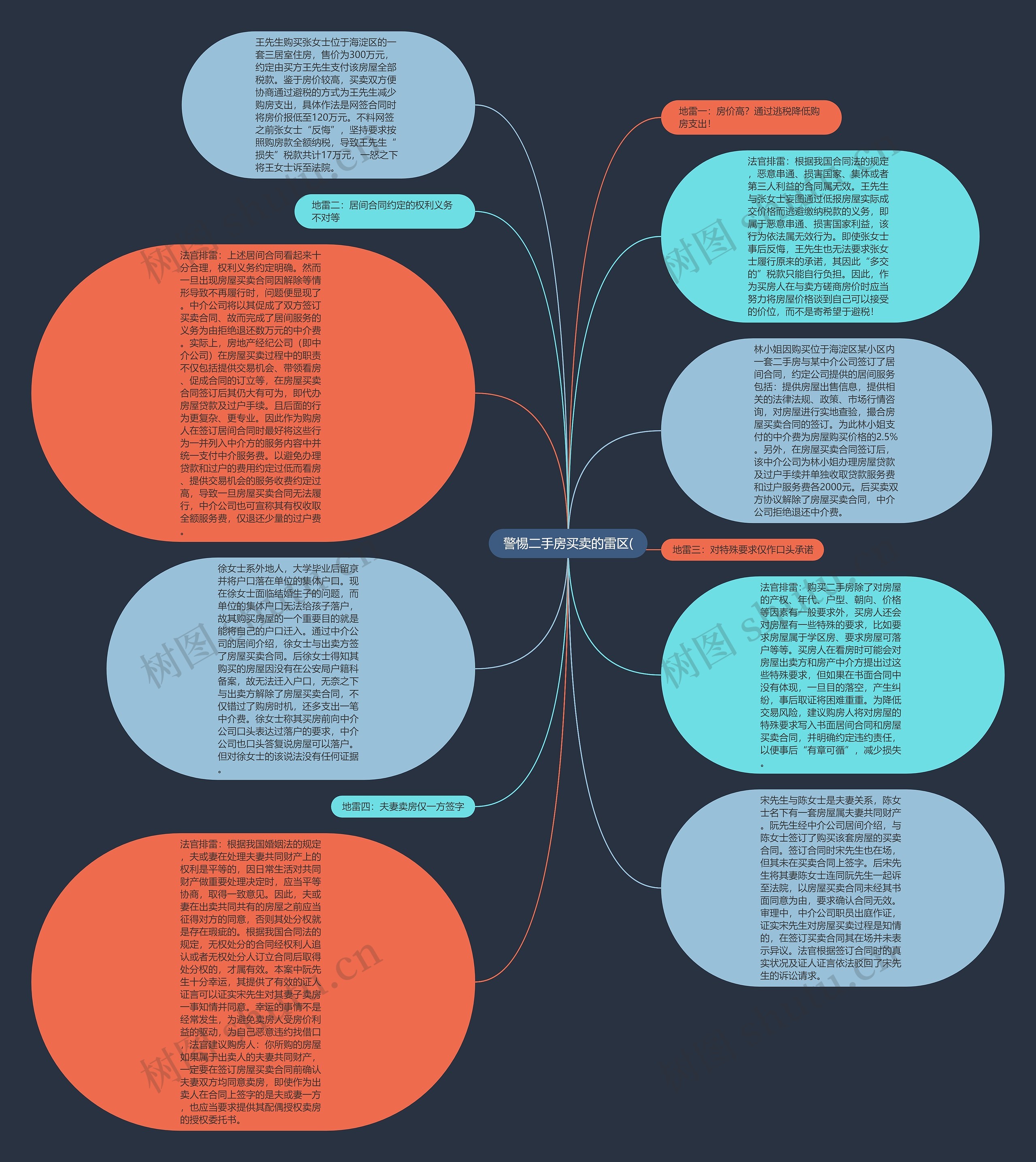 警惕二手房买卖的雷区(思维导图