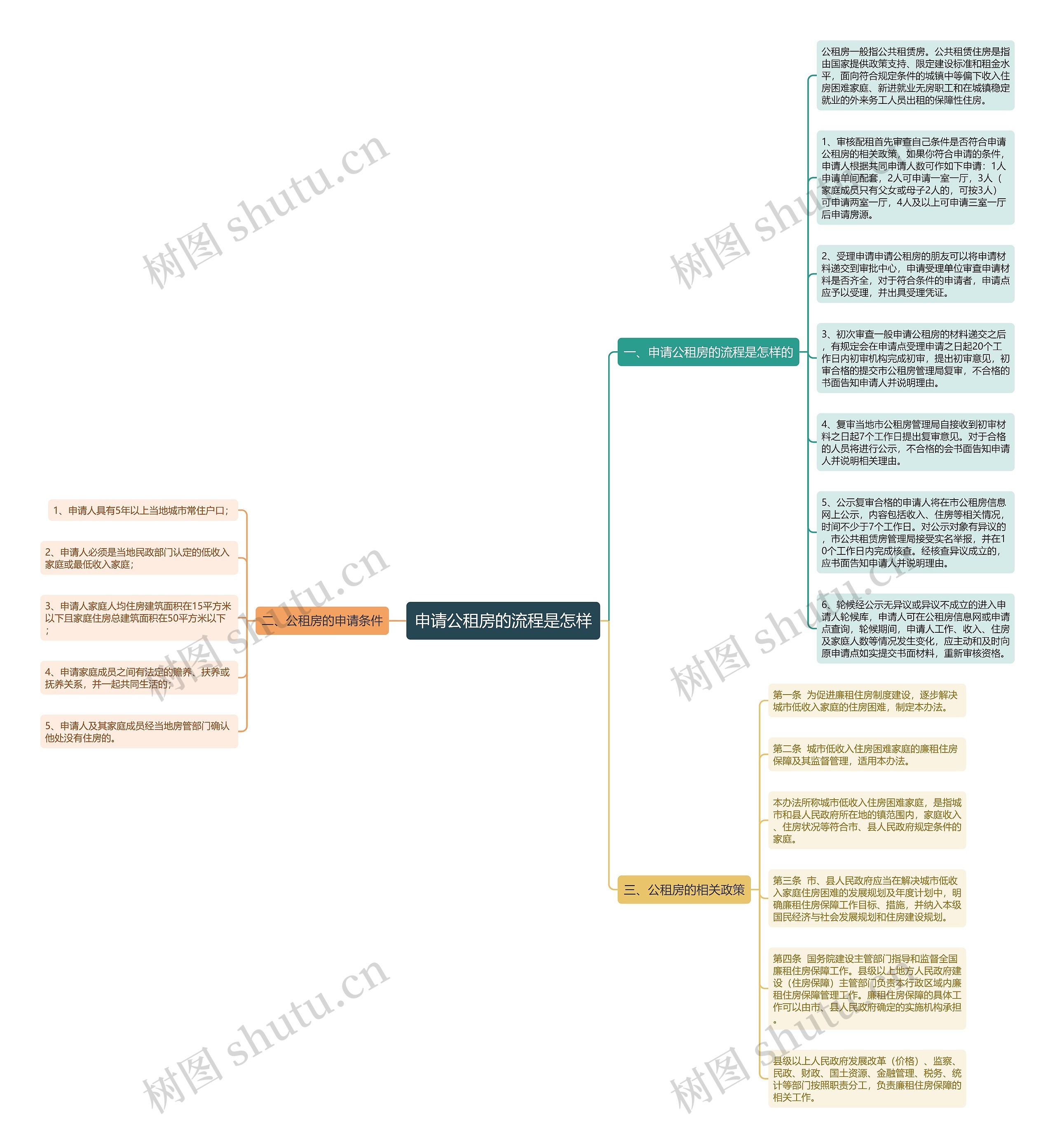 申请公租房的流程是怎样思维导图