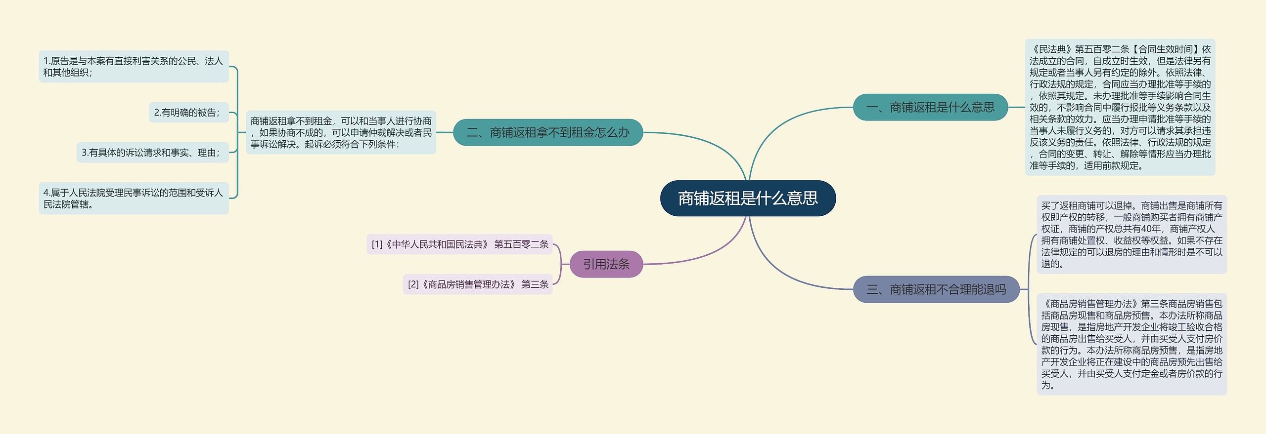 商铺返租是什么意思思维导图