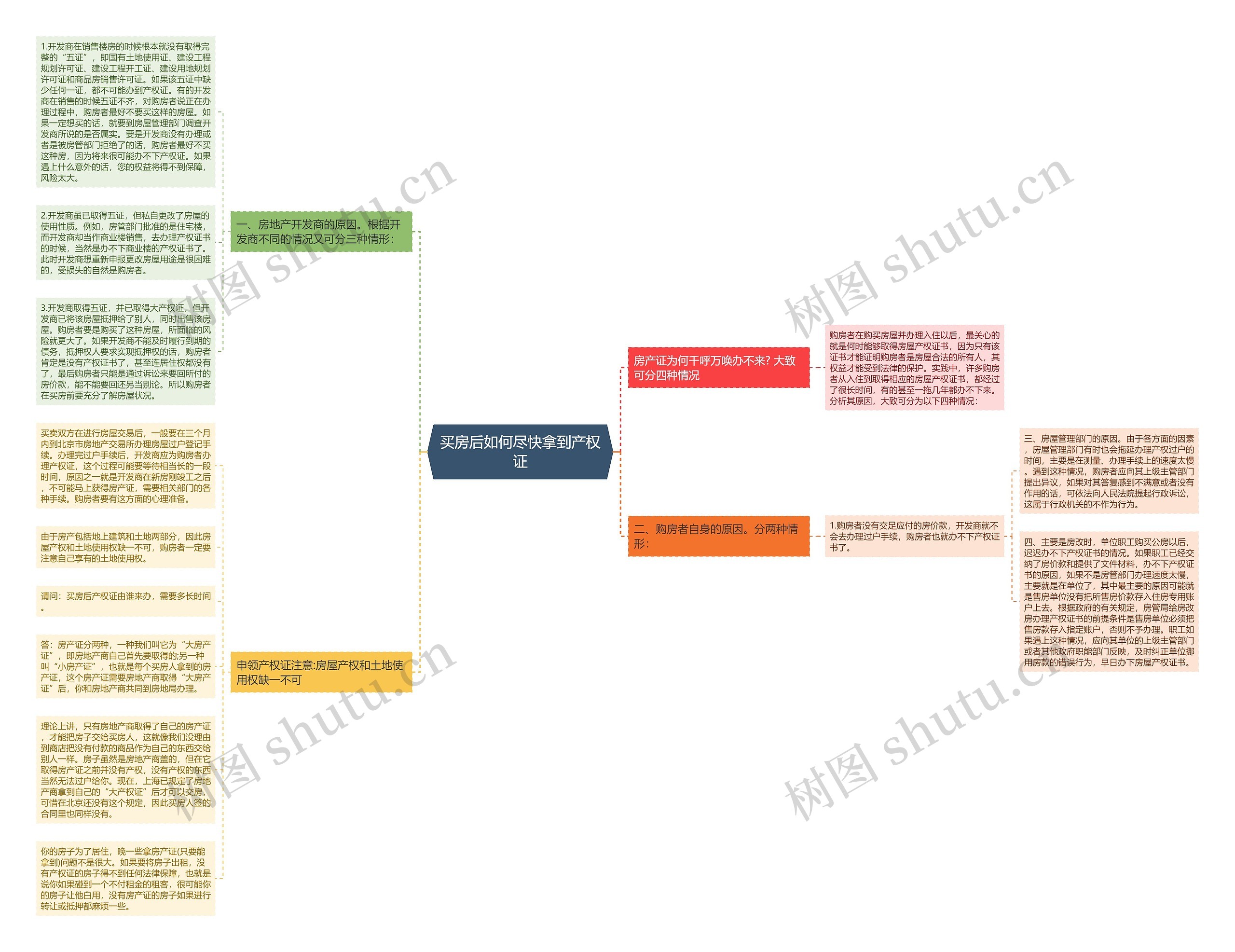 买房后如何尽快拿到产权证思维导图