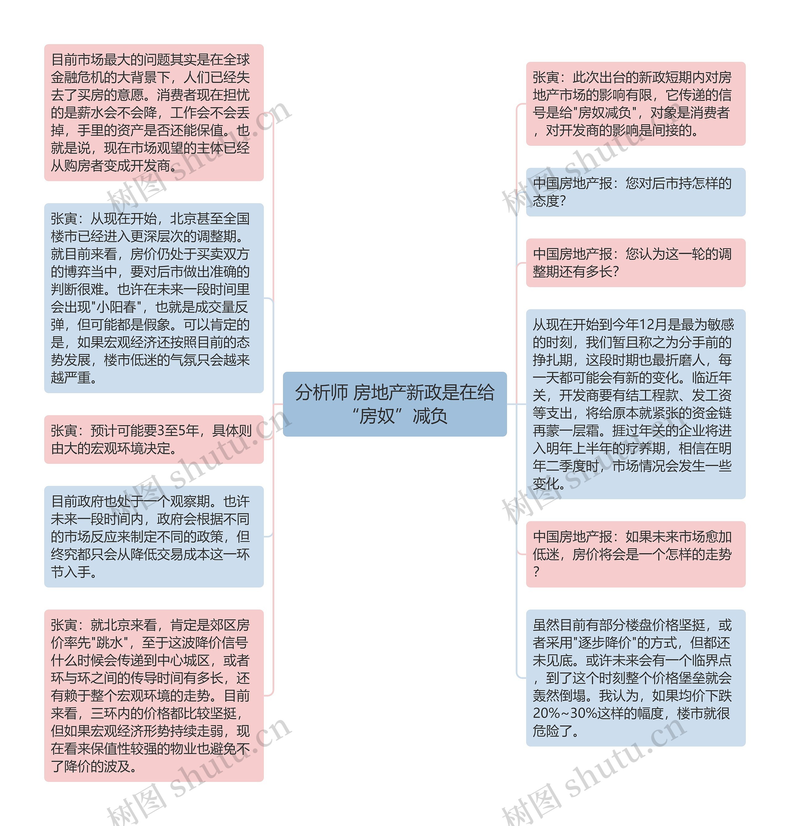 分析师 房地产新政是在给“房奴”减负思维导图