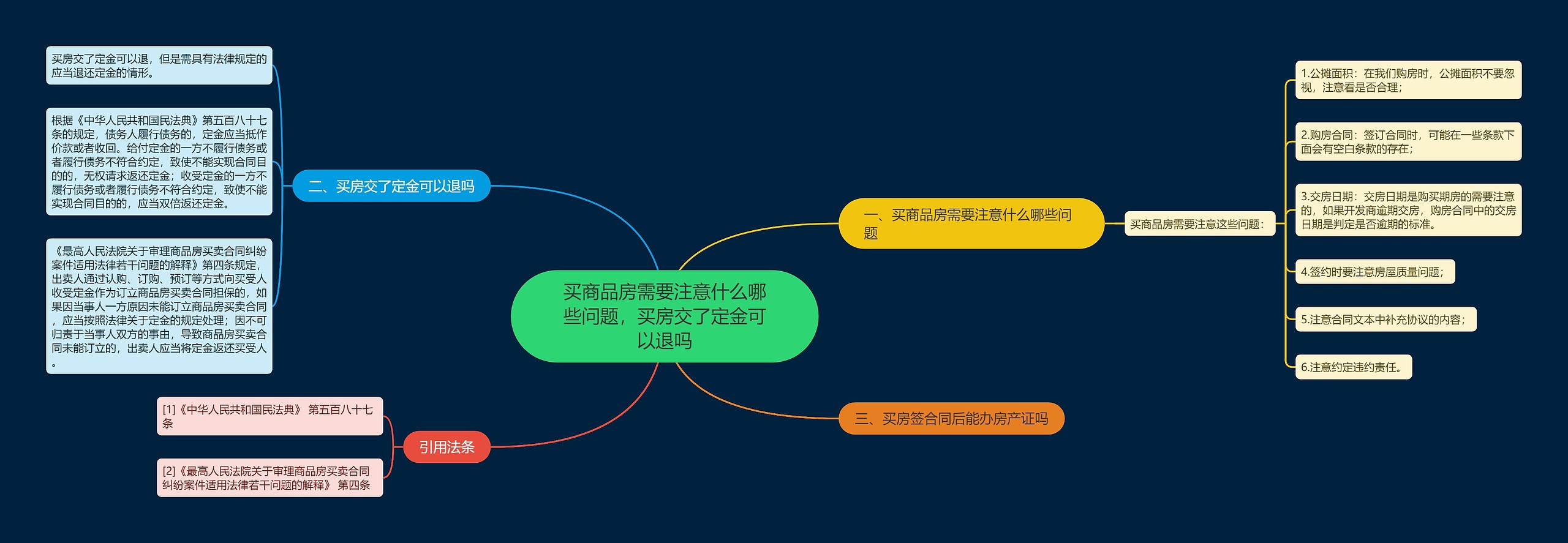 买商品房需要注意什么哪些问题，买房交了定金可以退吗思维导图