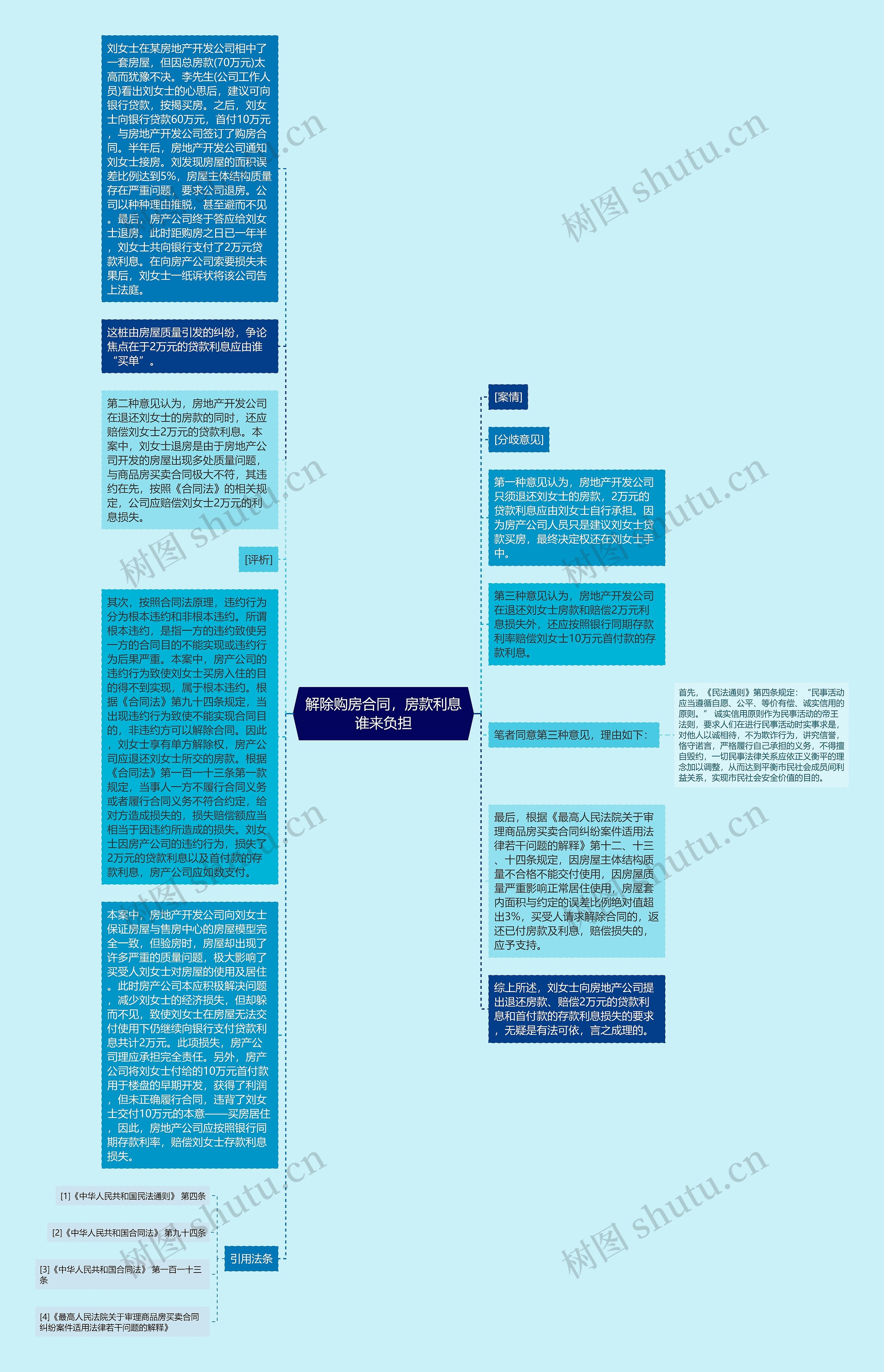 解除购房合同，房款利息谁来负担思维导图