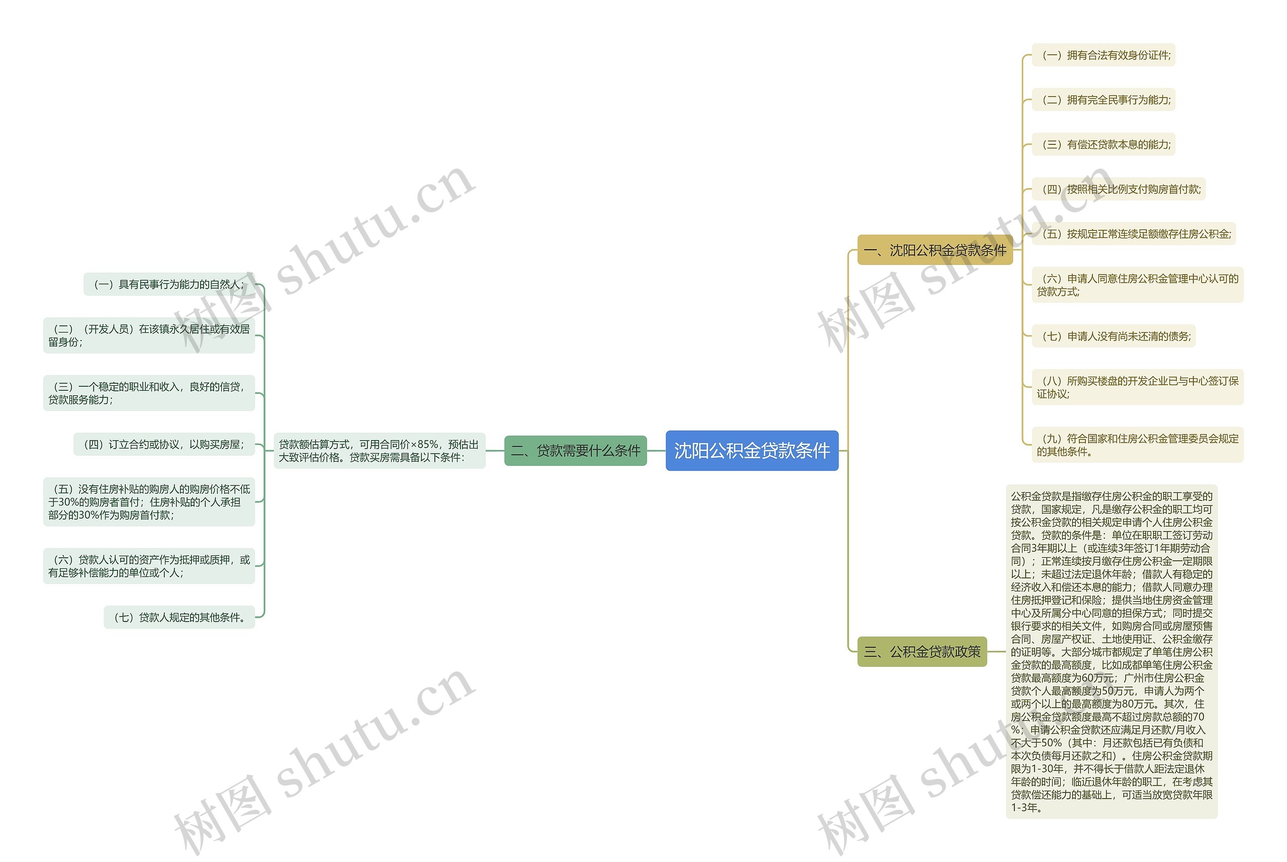沈阳公积金贷款条件思维导图